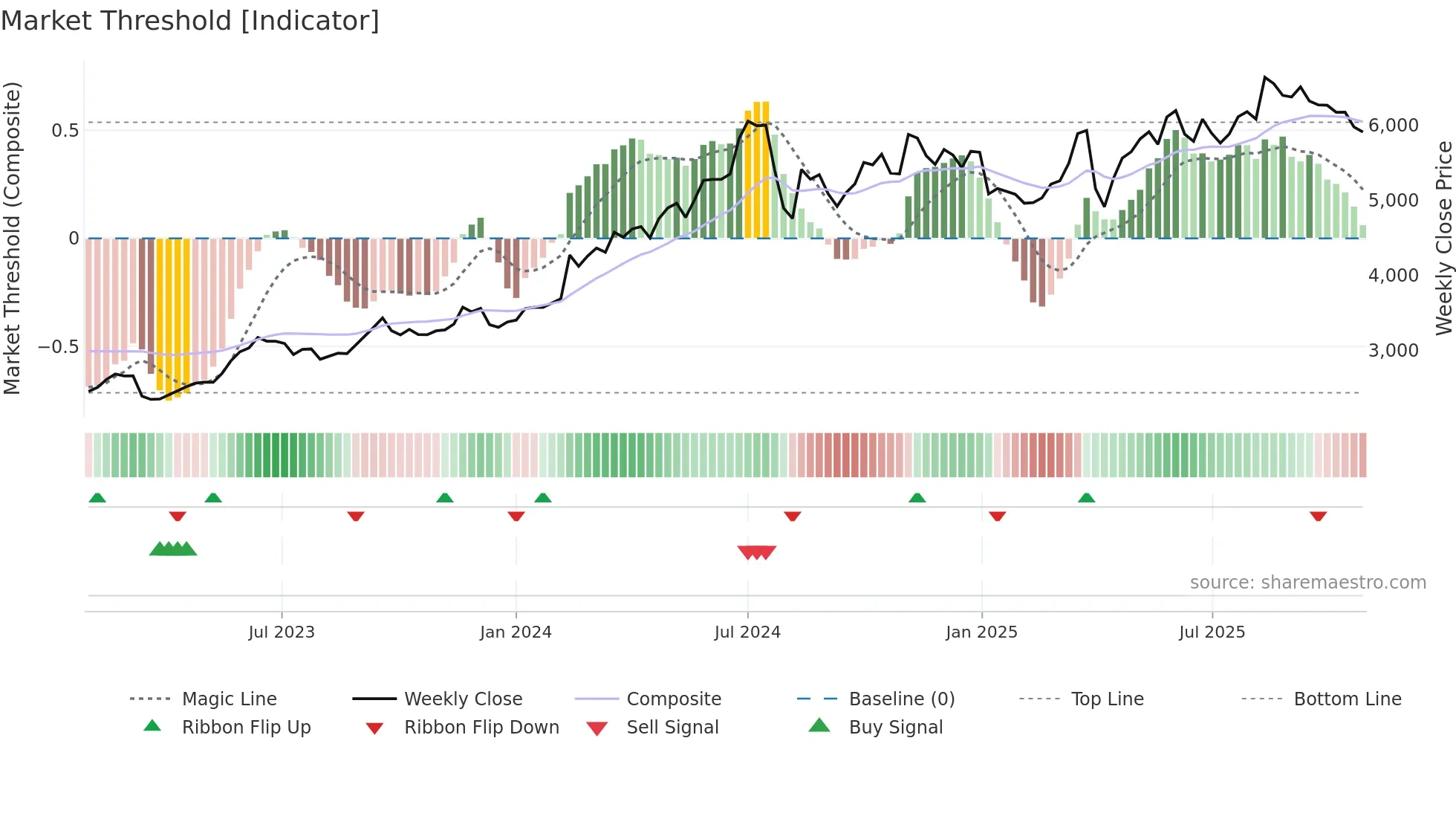8766 weekly Market Threshold chart