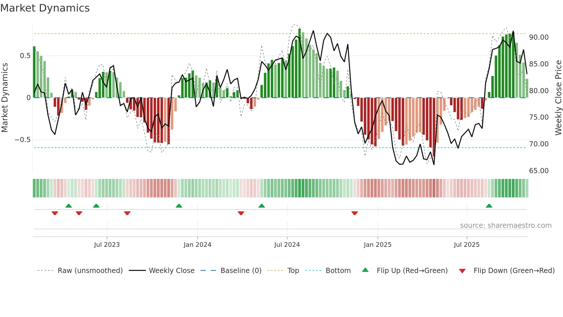 MMS weekly Market Dynamics chart