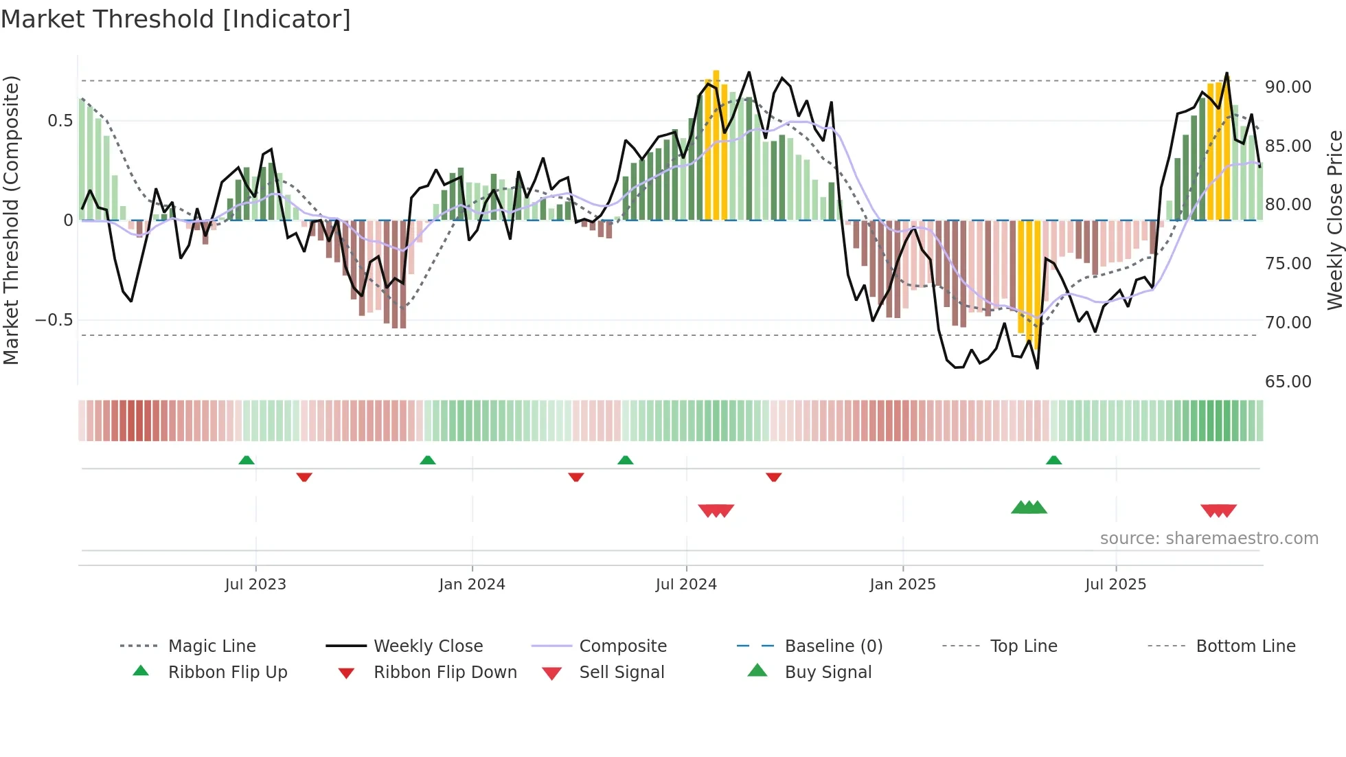 MMS weekly Market Threshold chart