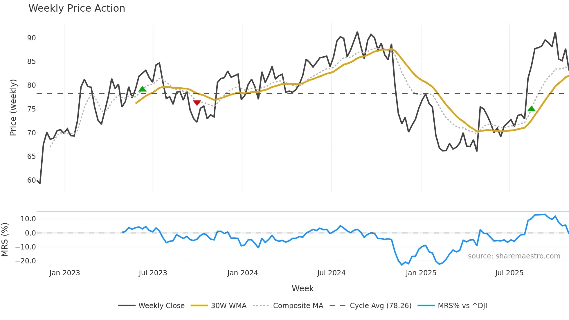 MMS weekly Price Action chart, closing 2025-10-31