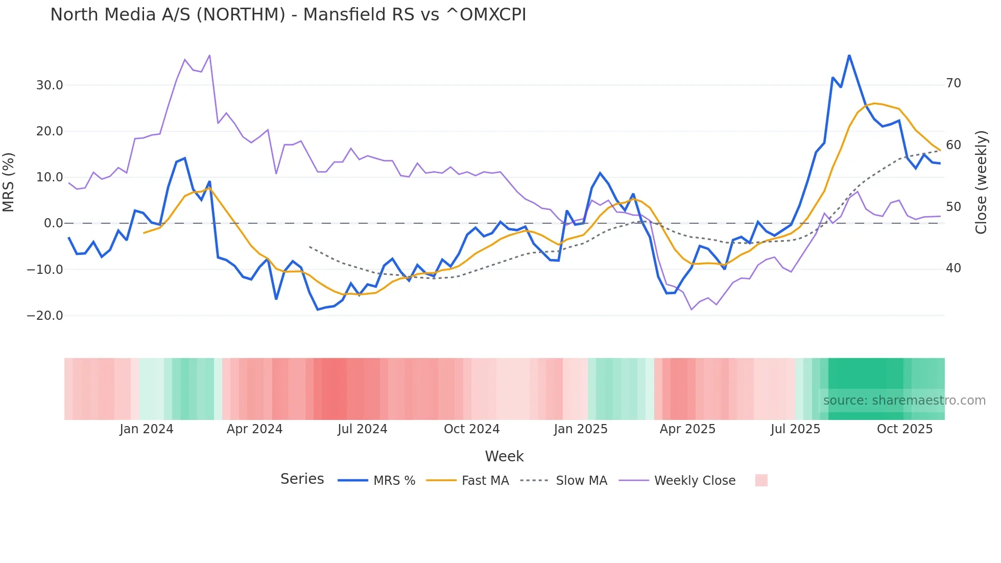 NORTHM Mansfield Relative Strength chart