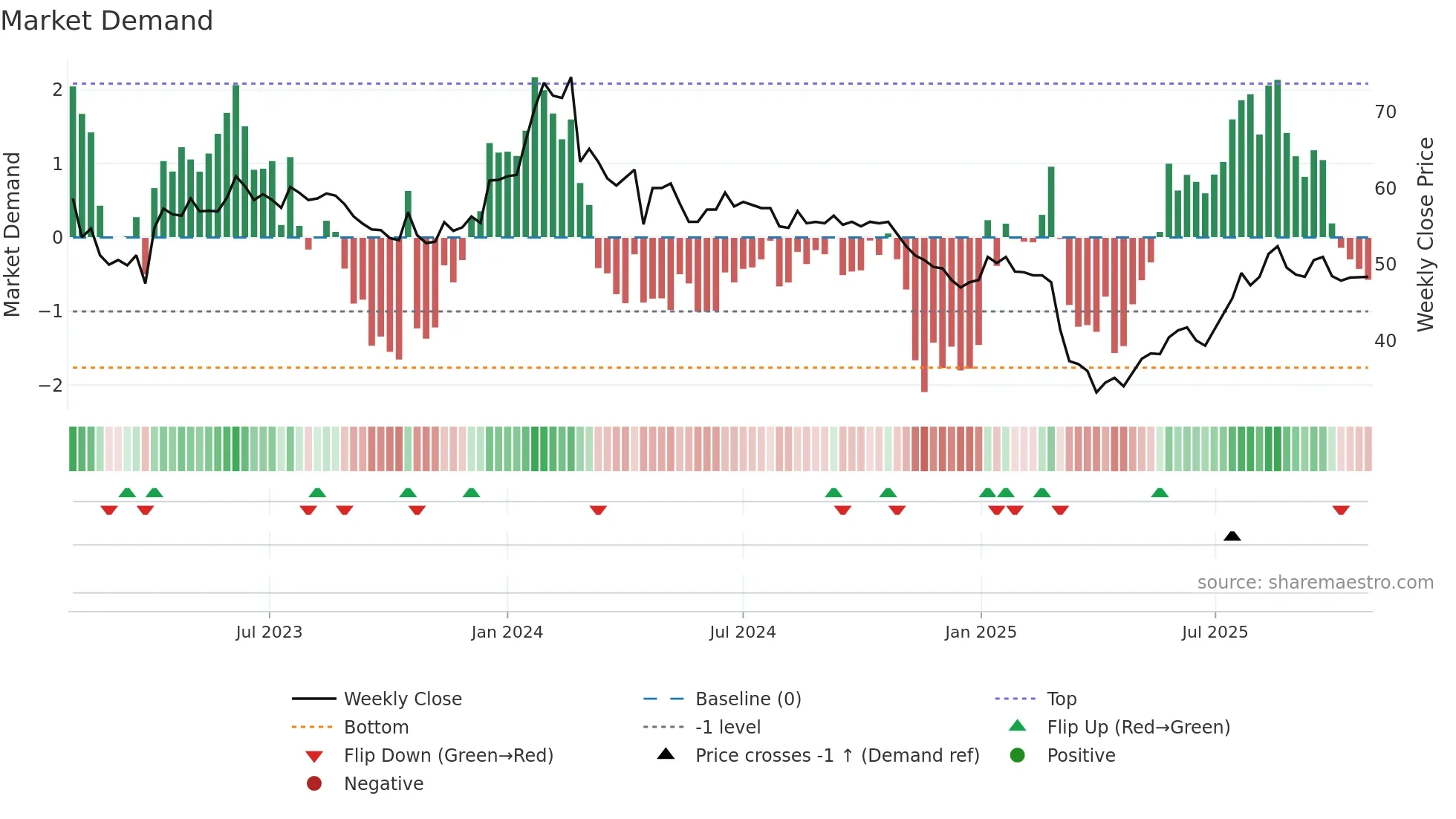 NORTHM weekly Market Demand chart
