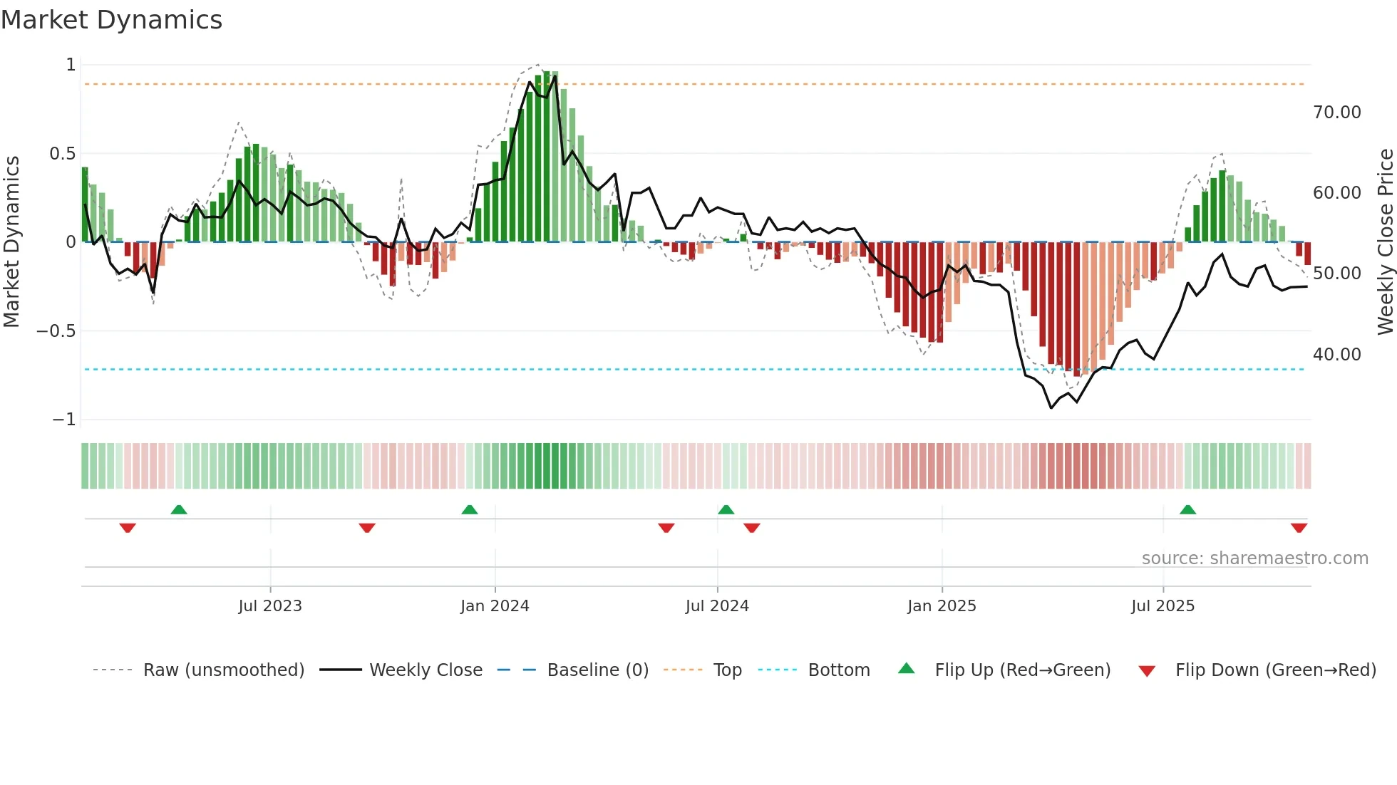 NORTHM weekly Market Dynamics chart