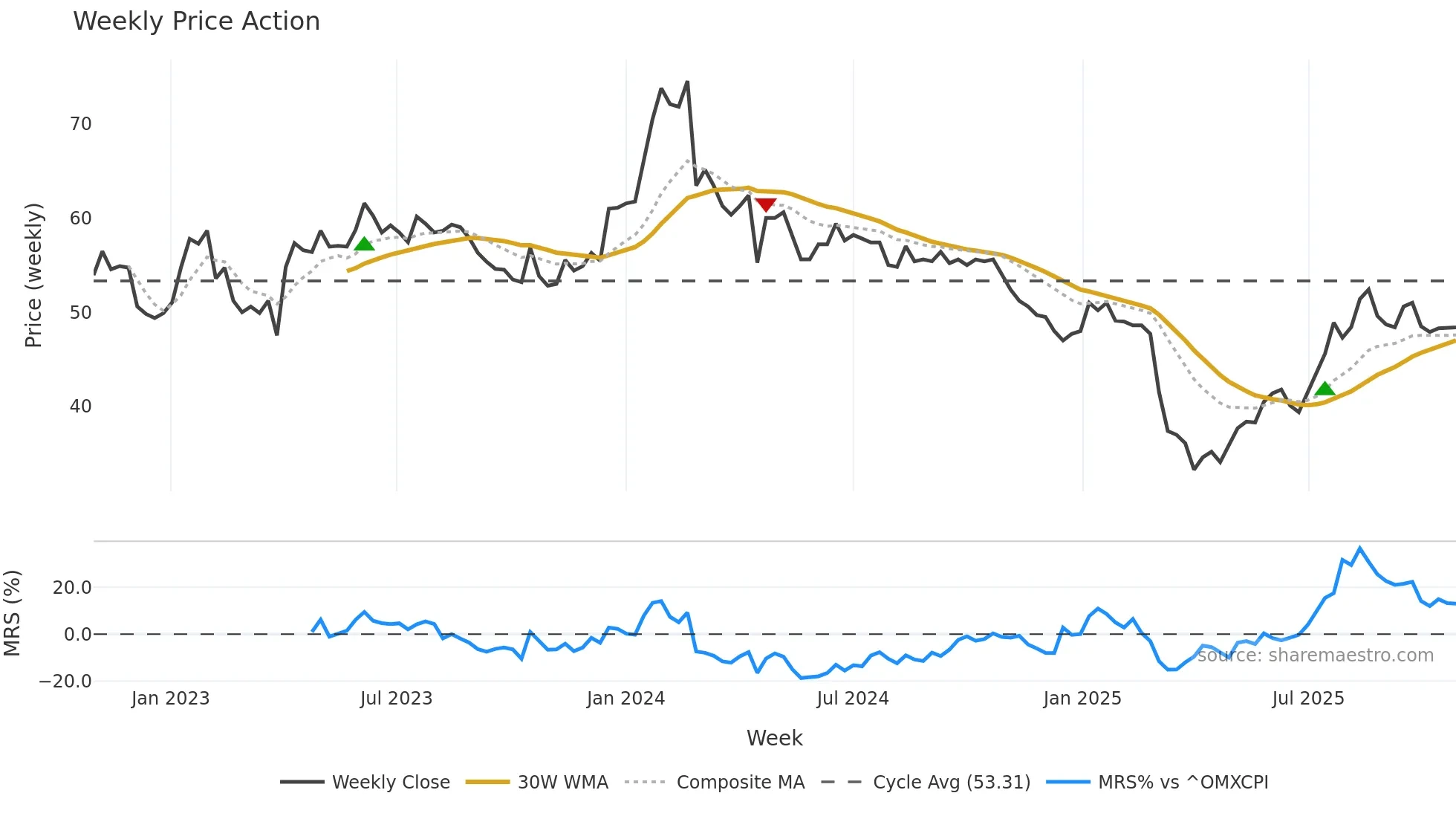 NORTHM weekly Price Action chart, closing 2025-10-27