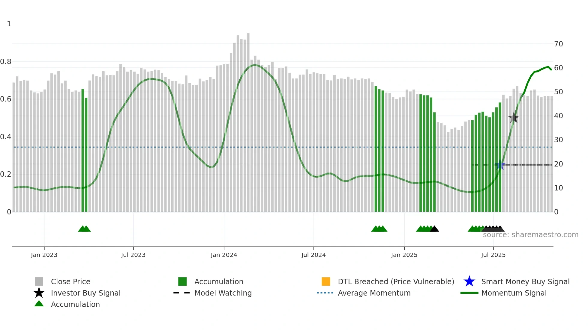 NORTHM weekly Smart Money chart