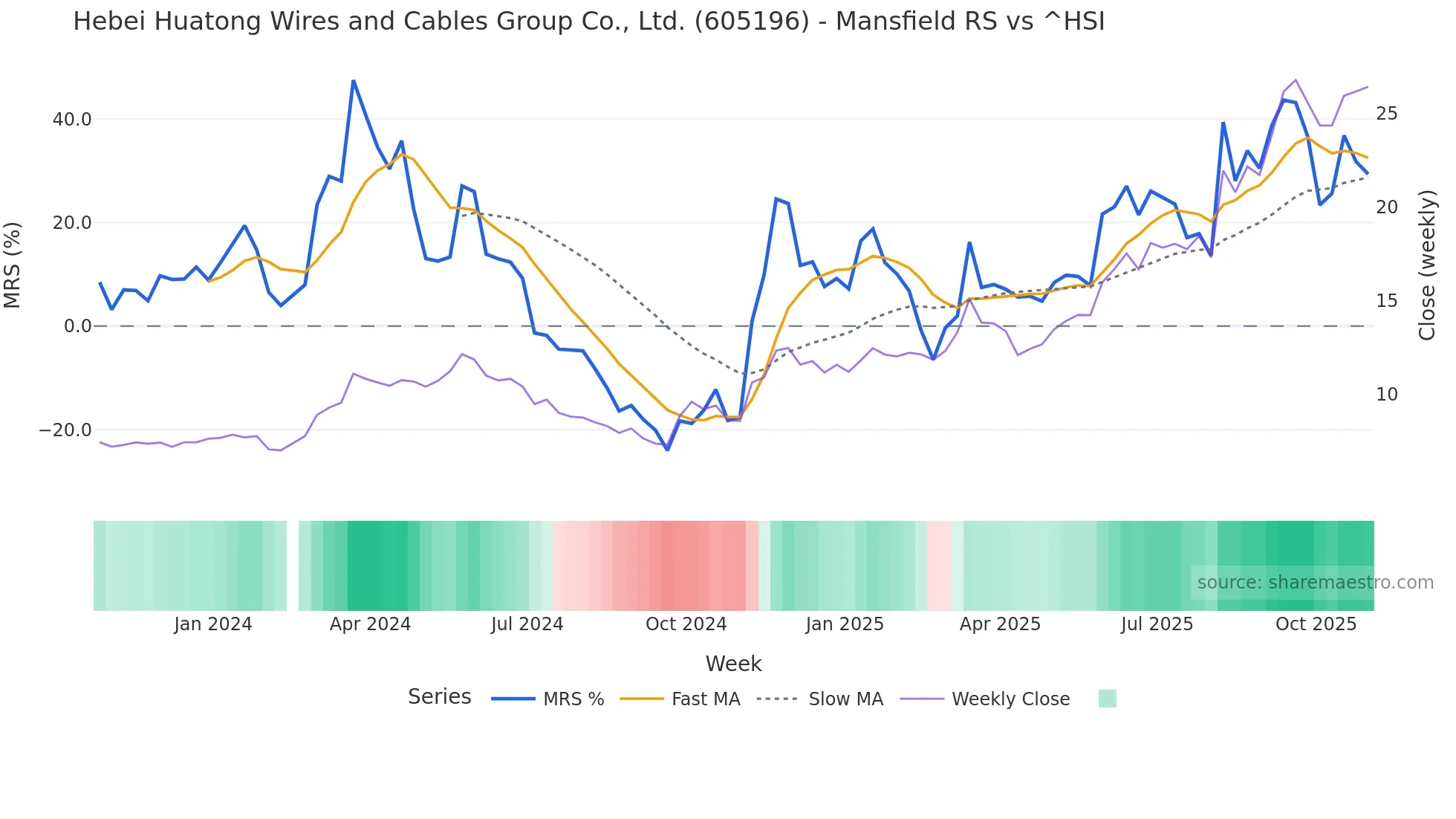 605196 Mansfield Relative Strength chart