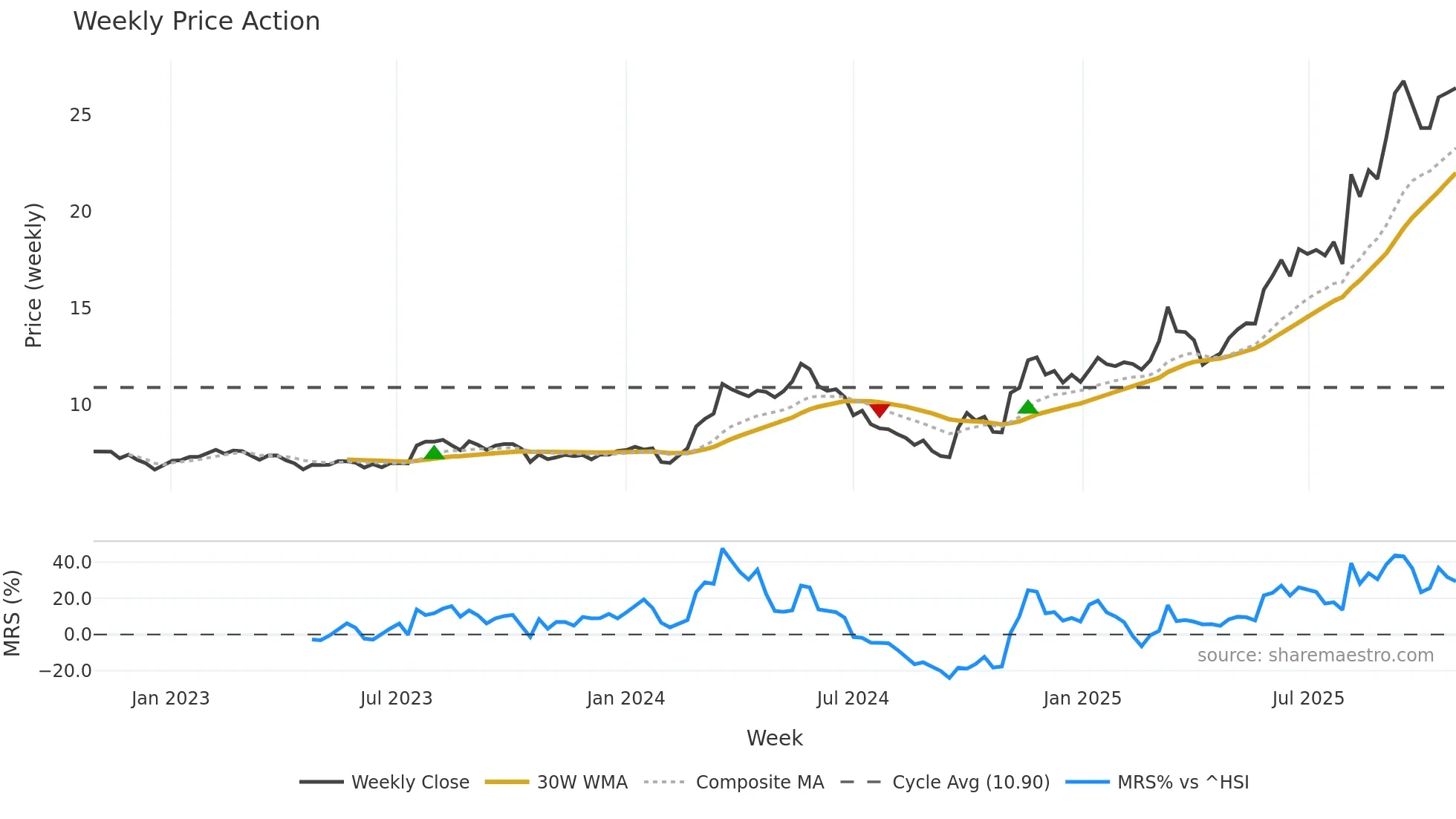 605196 weekly Price Action chart, closing 2025-10-27
