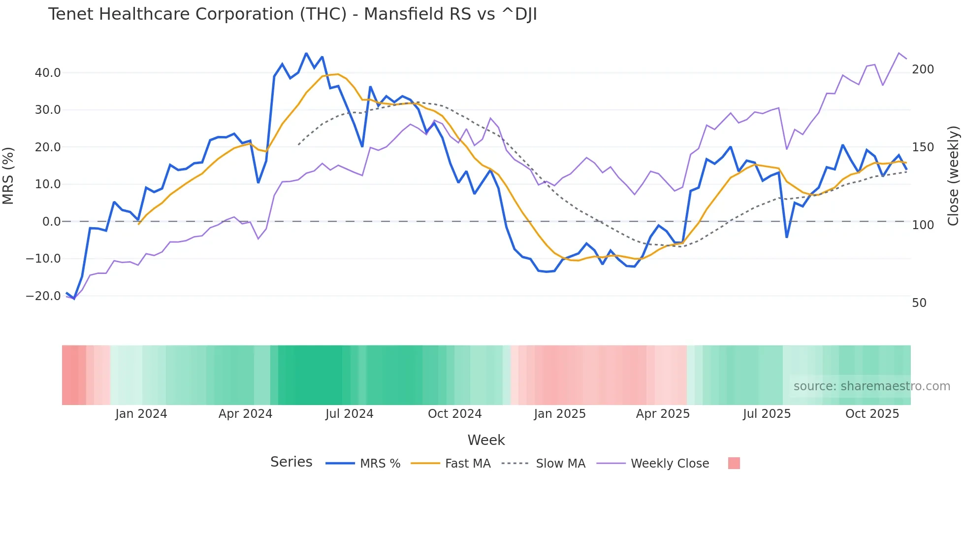 THC Mansfield Relative Strength chart