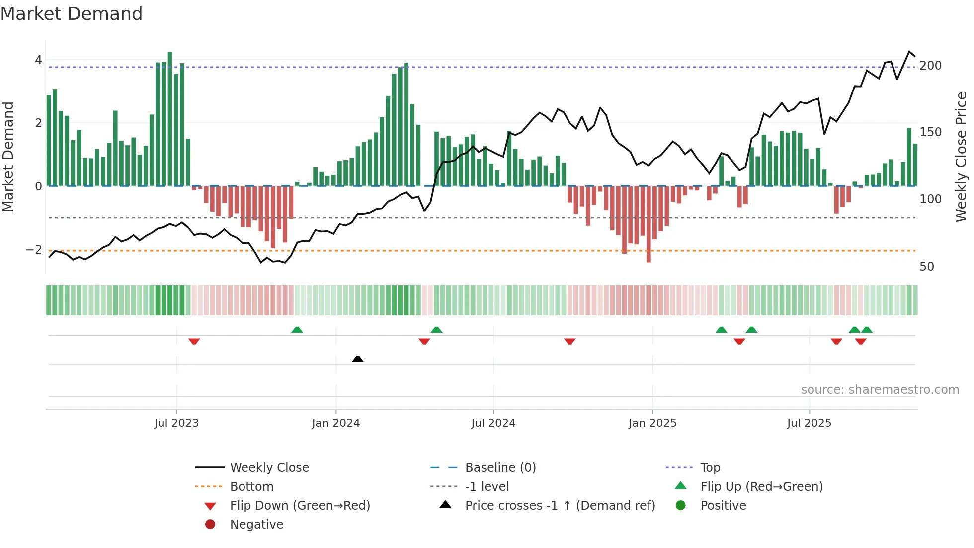 THC weekly Market Demand chart