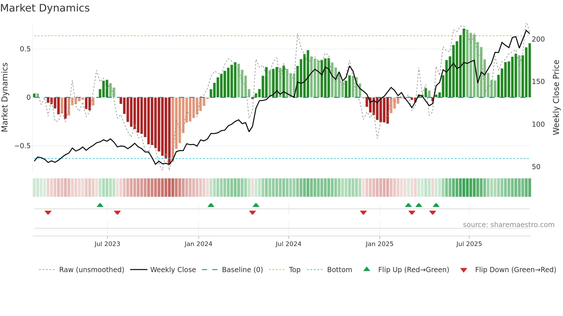 THC weekly Market Dynamics chart
