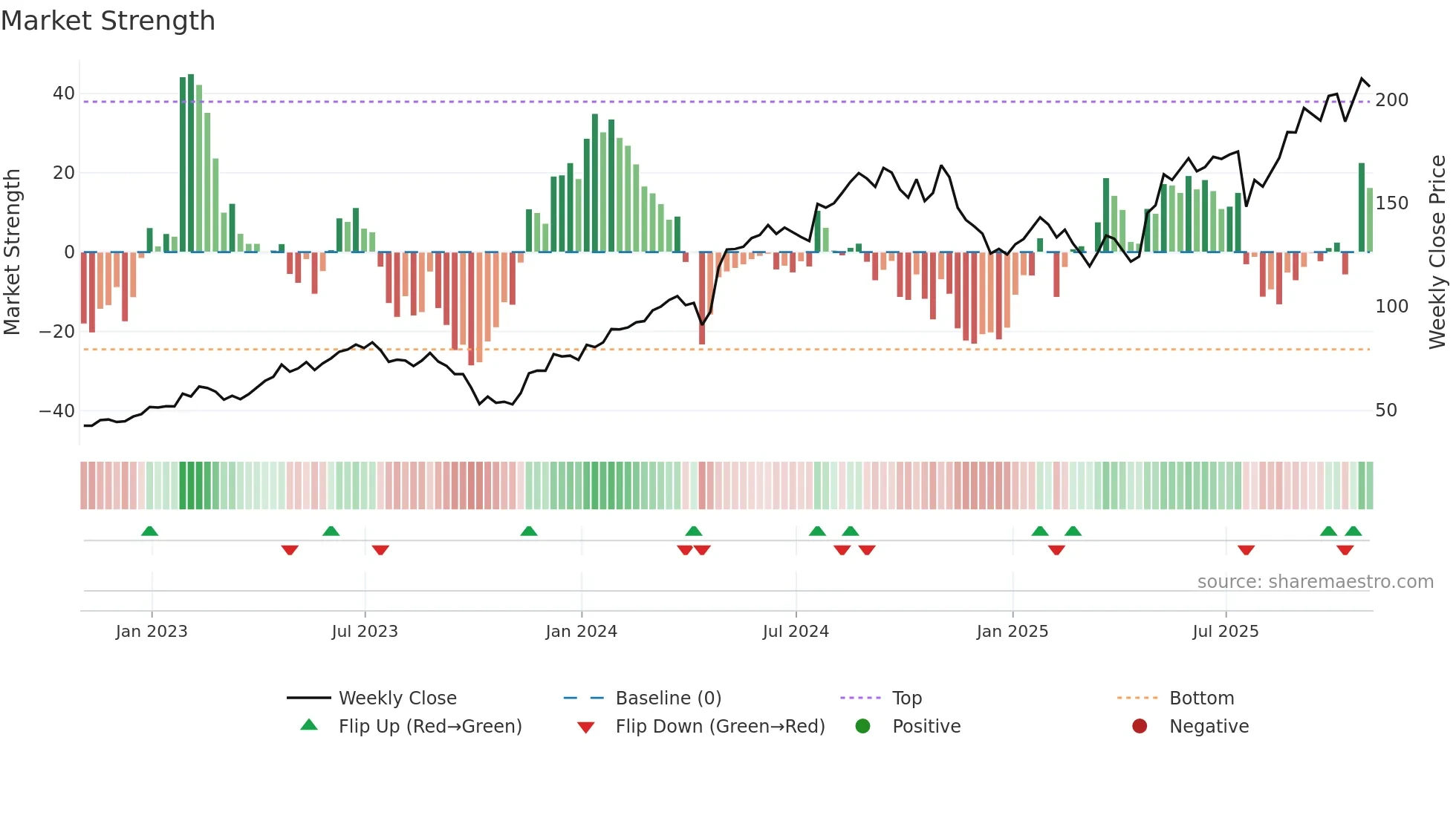 THC weekly Market Strength chart