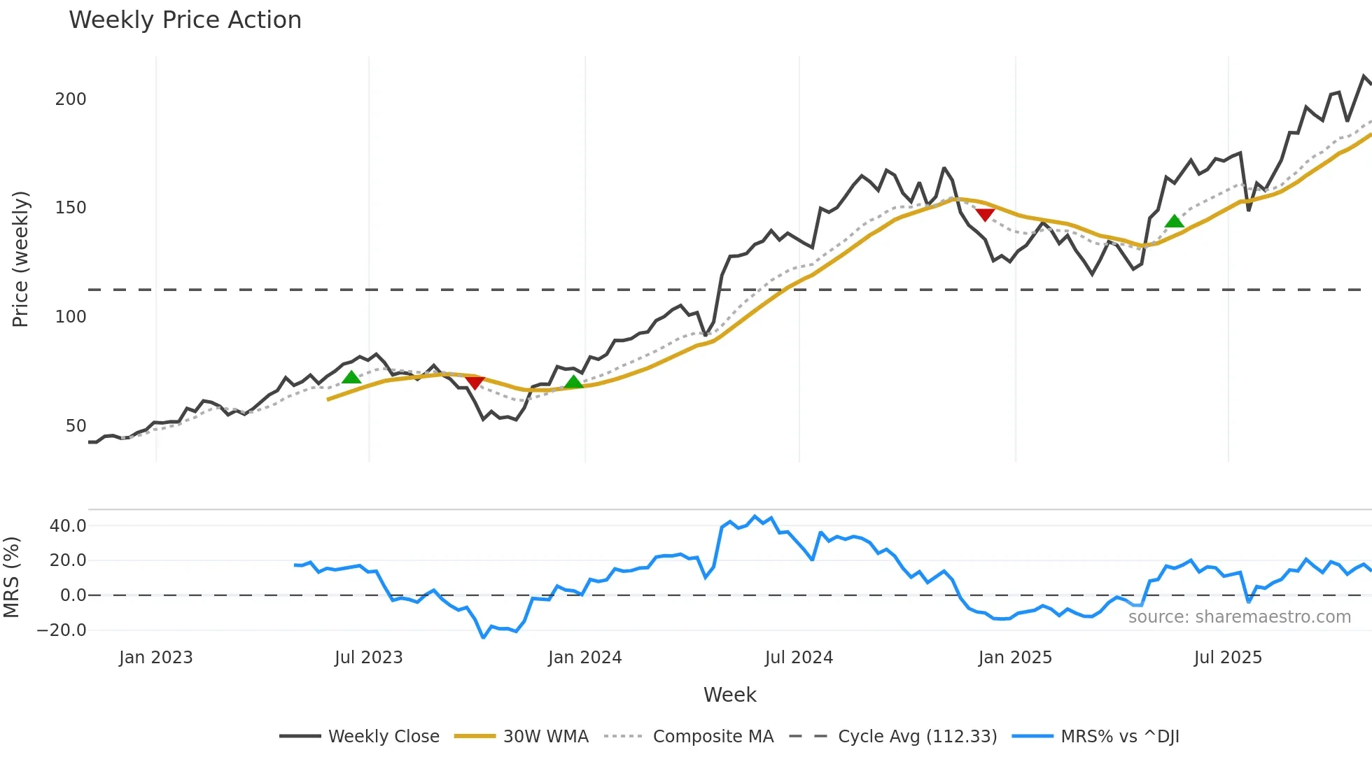 THC weekly Price Action chart, closing 2025-10-24