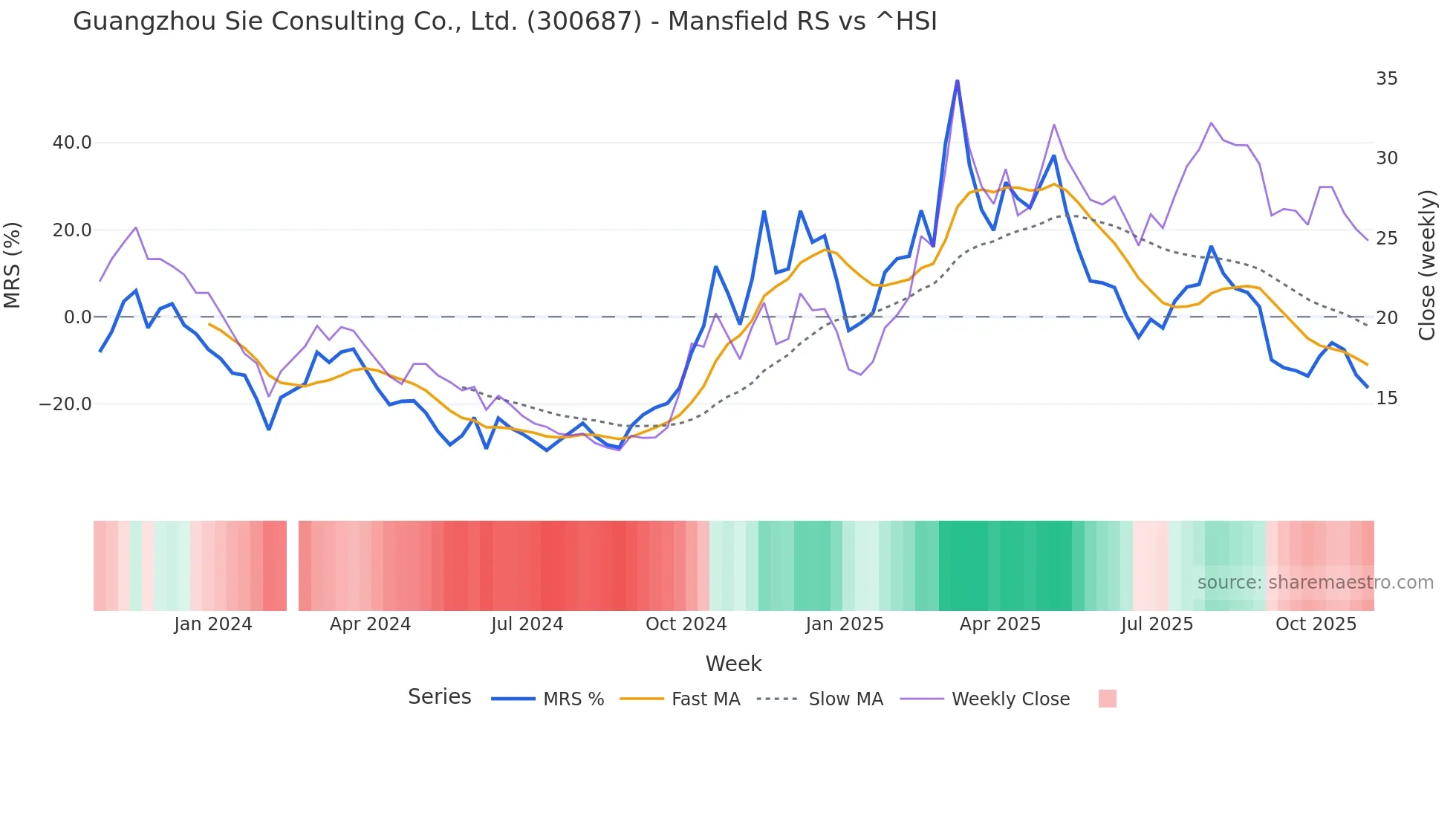 300687 Mansfield Relative Strength chart