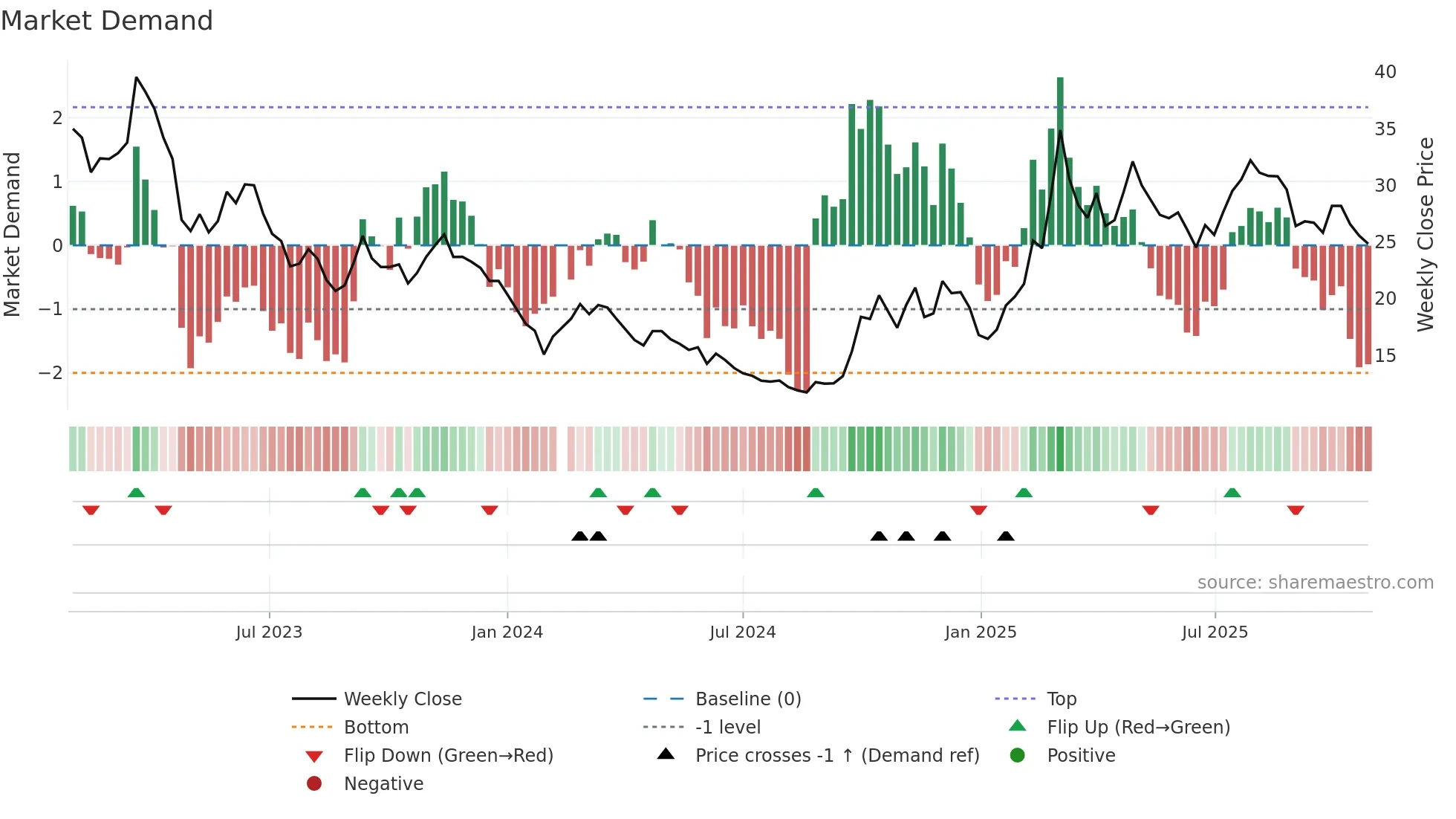 300687 weekly Market Demand chart