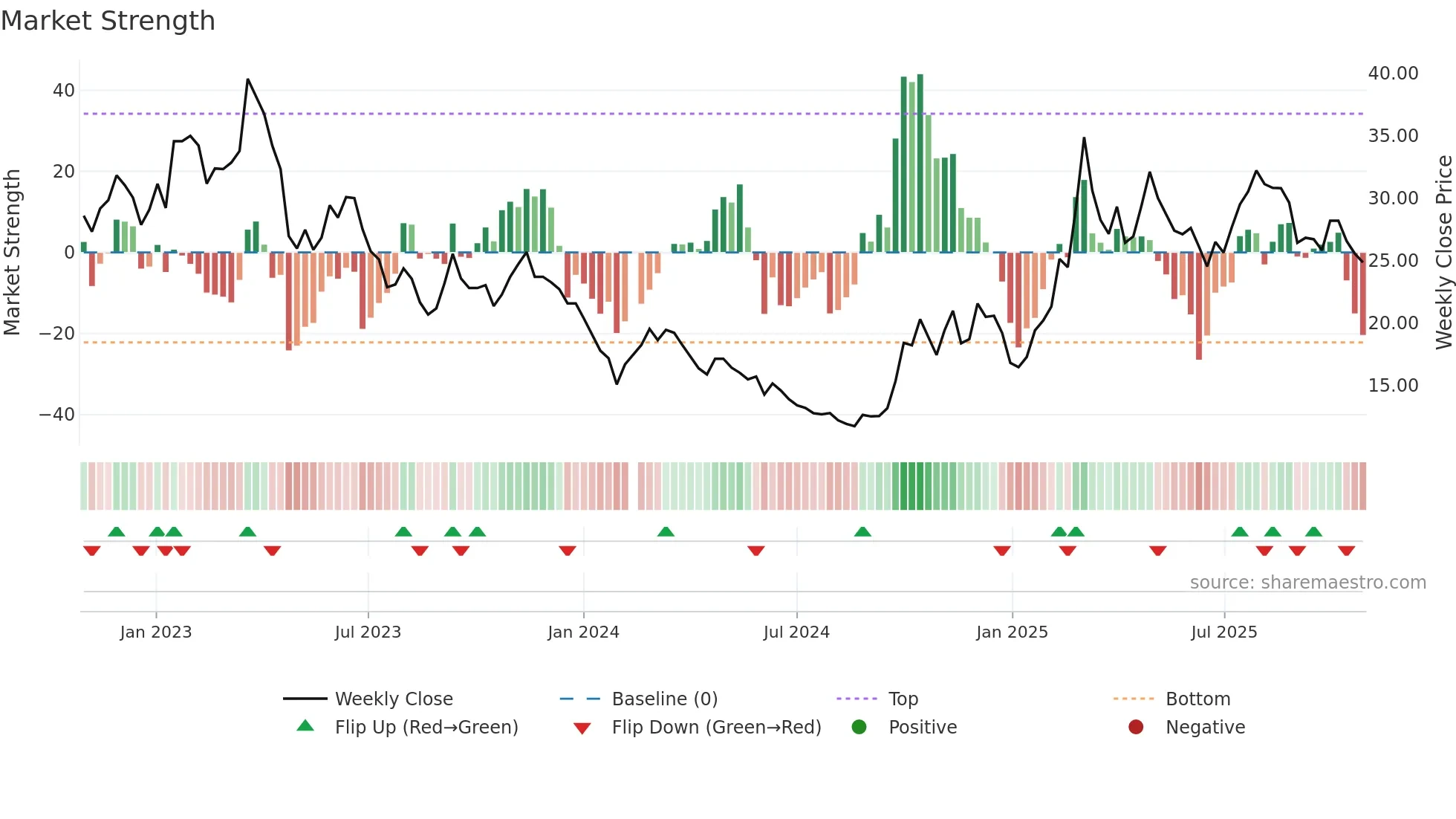 300687 weekly Market Strength chart