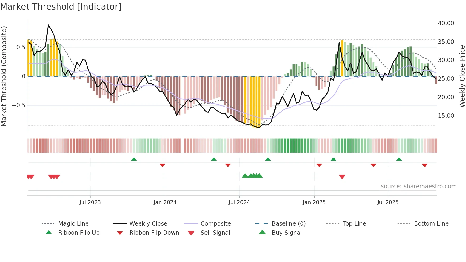 300687 weekly Market Threshold chart