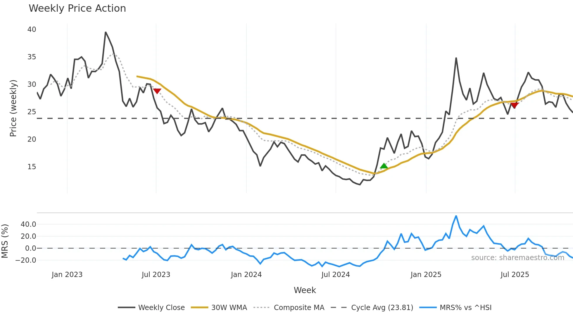 300687 weekly Price Action chart, closing 2025-10-27