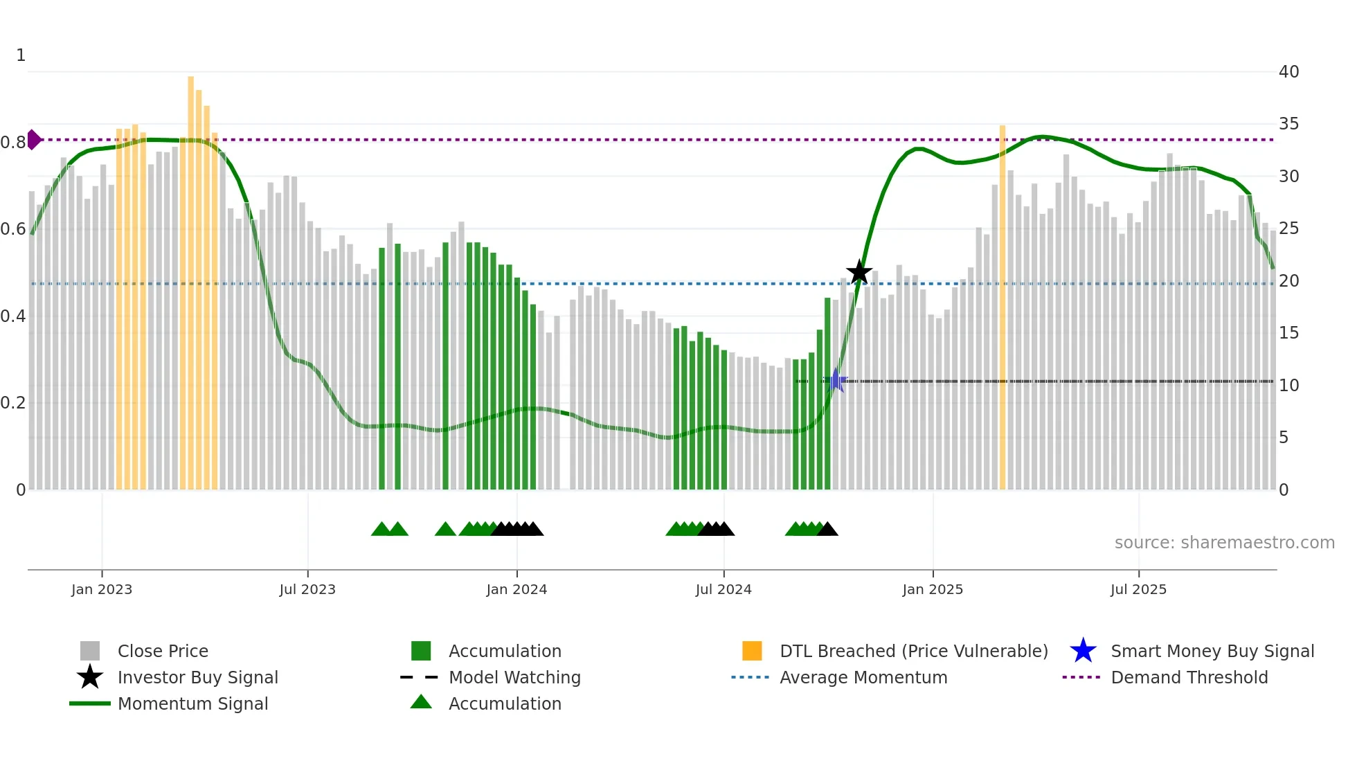 300687 weekly Smart Money chart