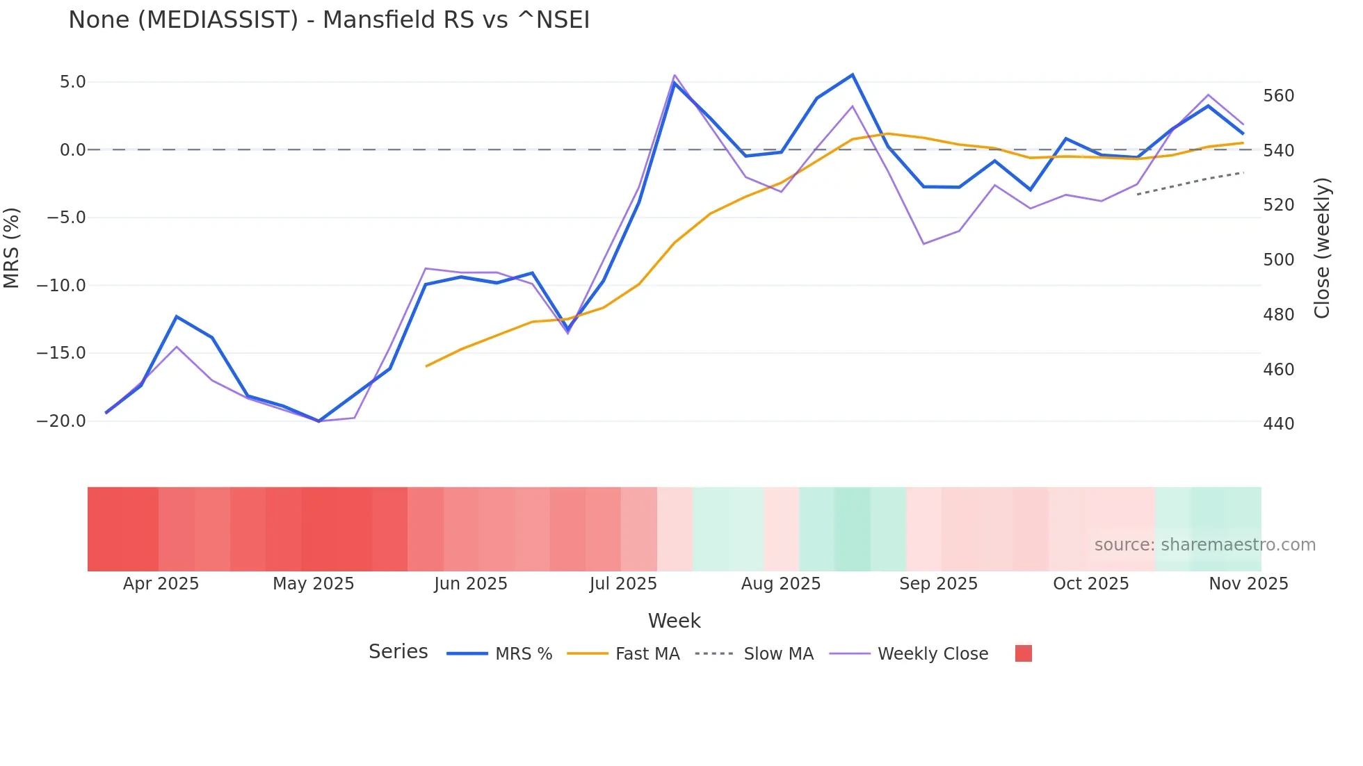 MEDIASSIST Mansfield Relative Strength chart