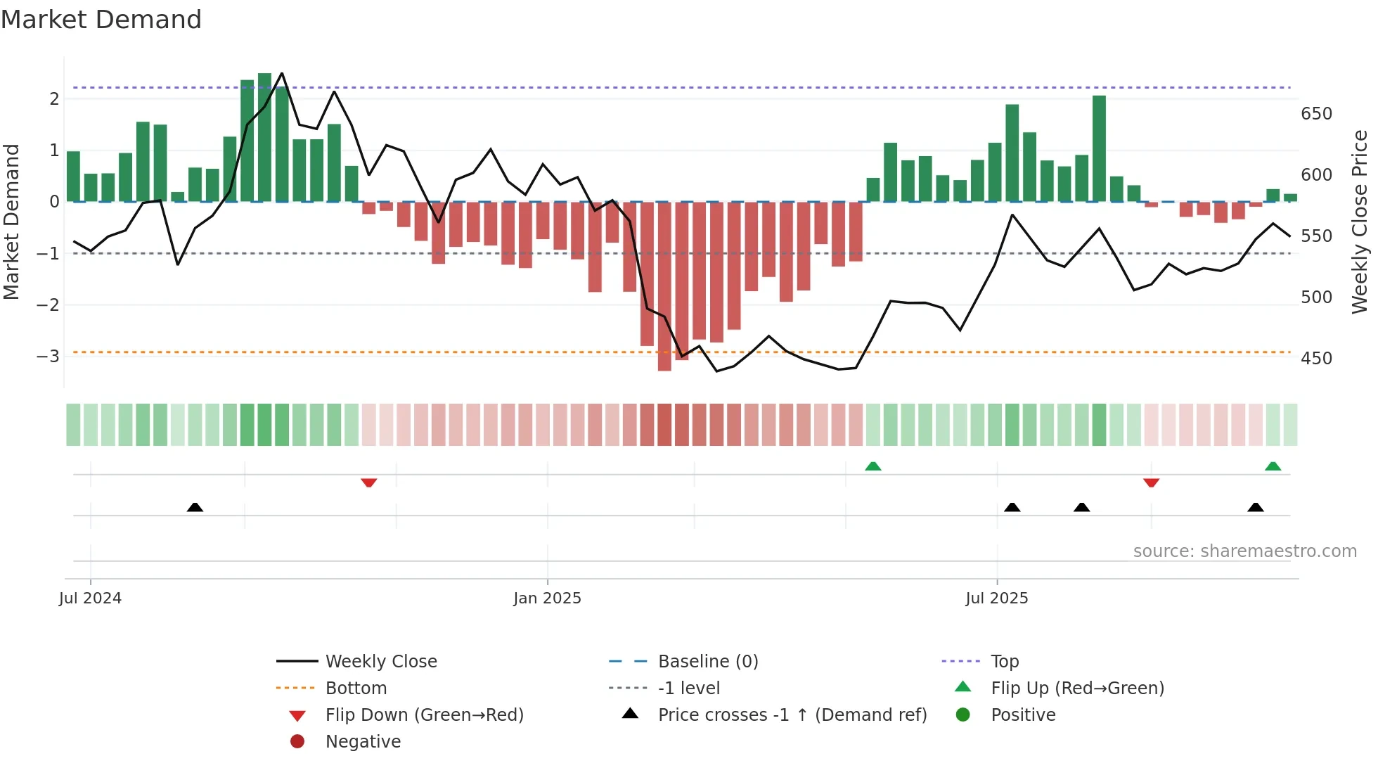 MEDIASSIST weekly Market Demand chart