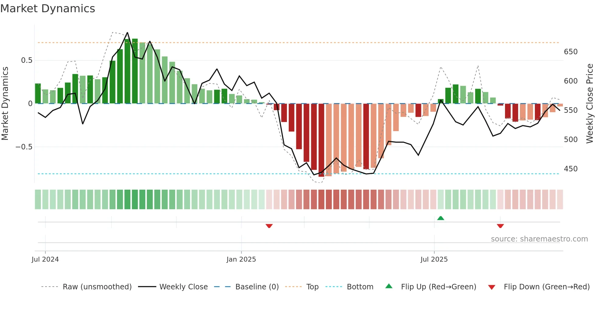 MEDIASSIST weekly Market Dynamics chart