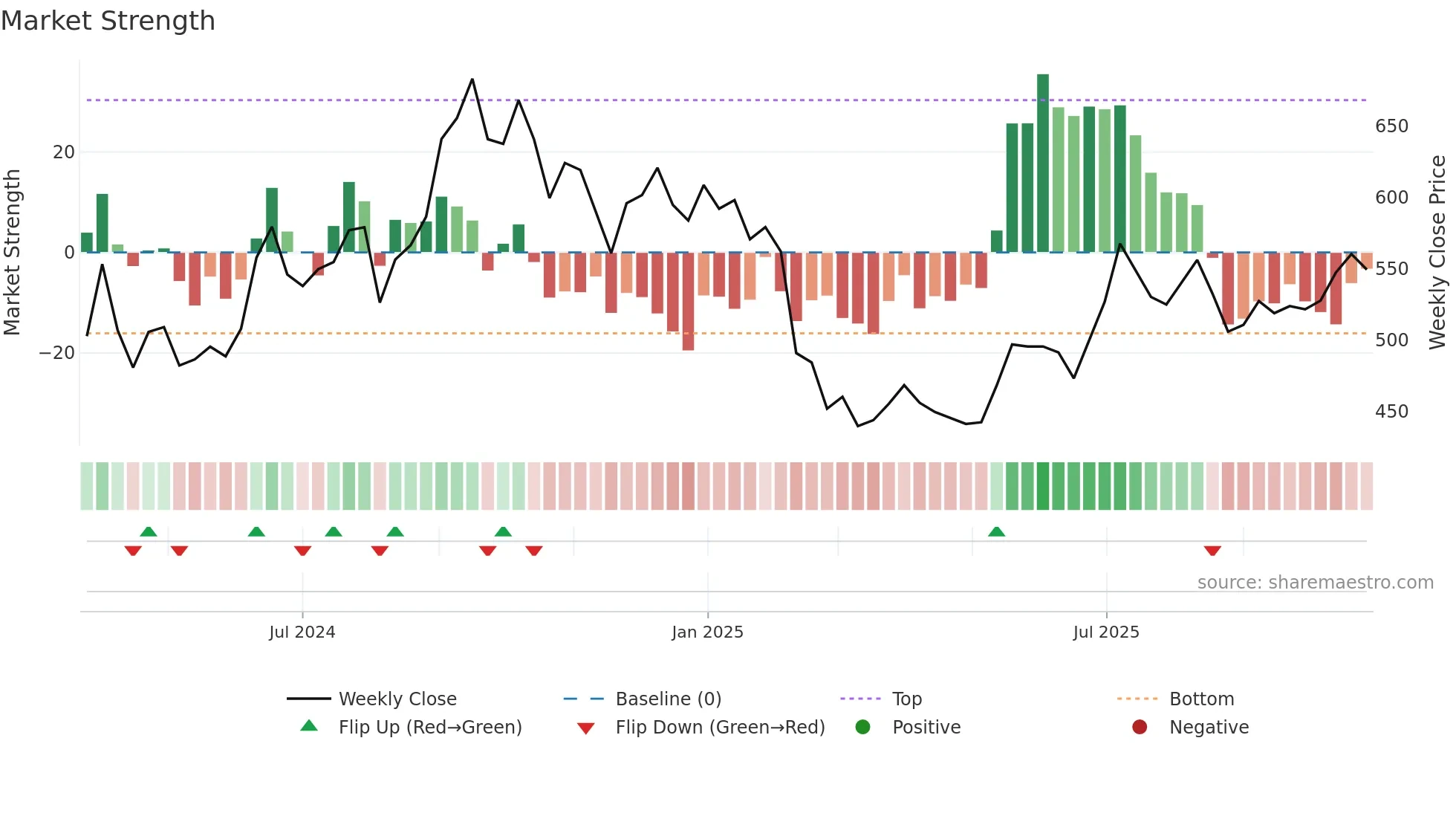 MEDIASSIST weekly Market Strength chart
