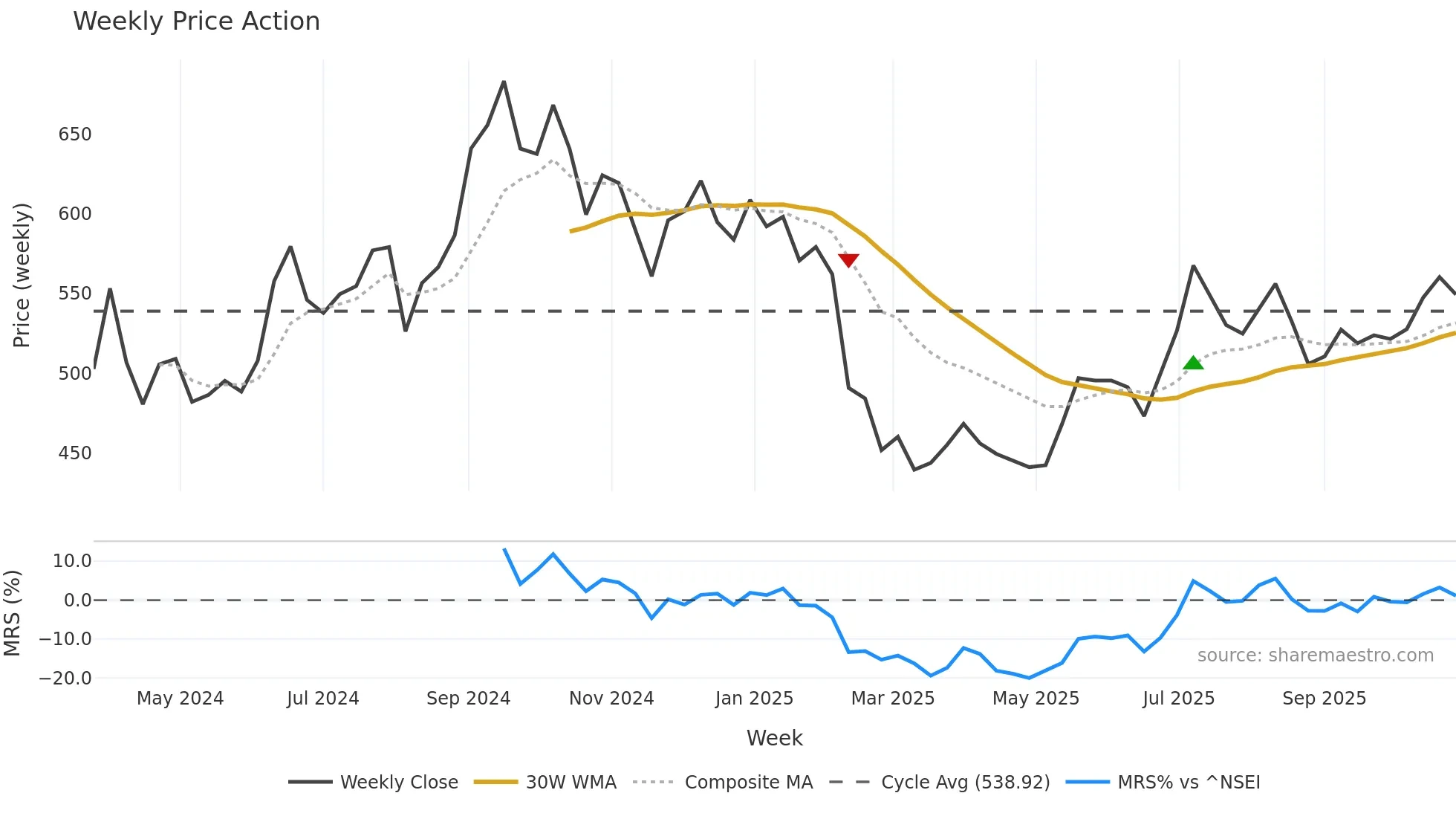 MEDIASSIST weekly Price Action chart, closing 2025-10-27