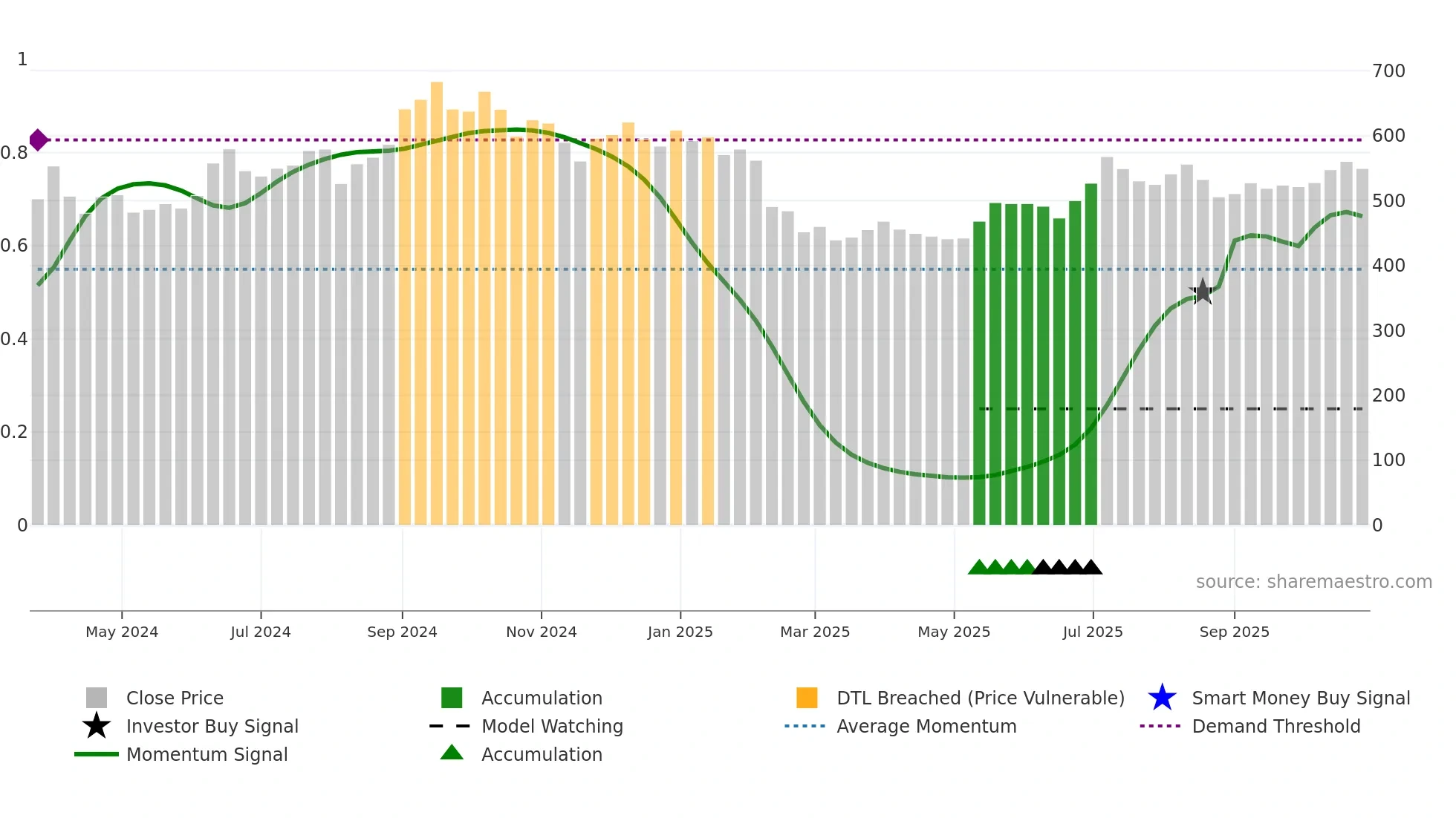 MEDIASSIST weekly Smart Money chart
