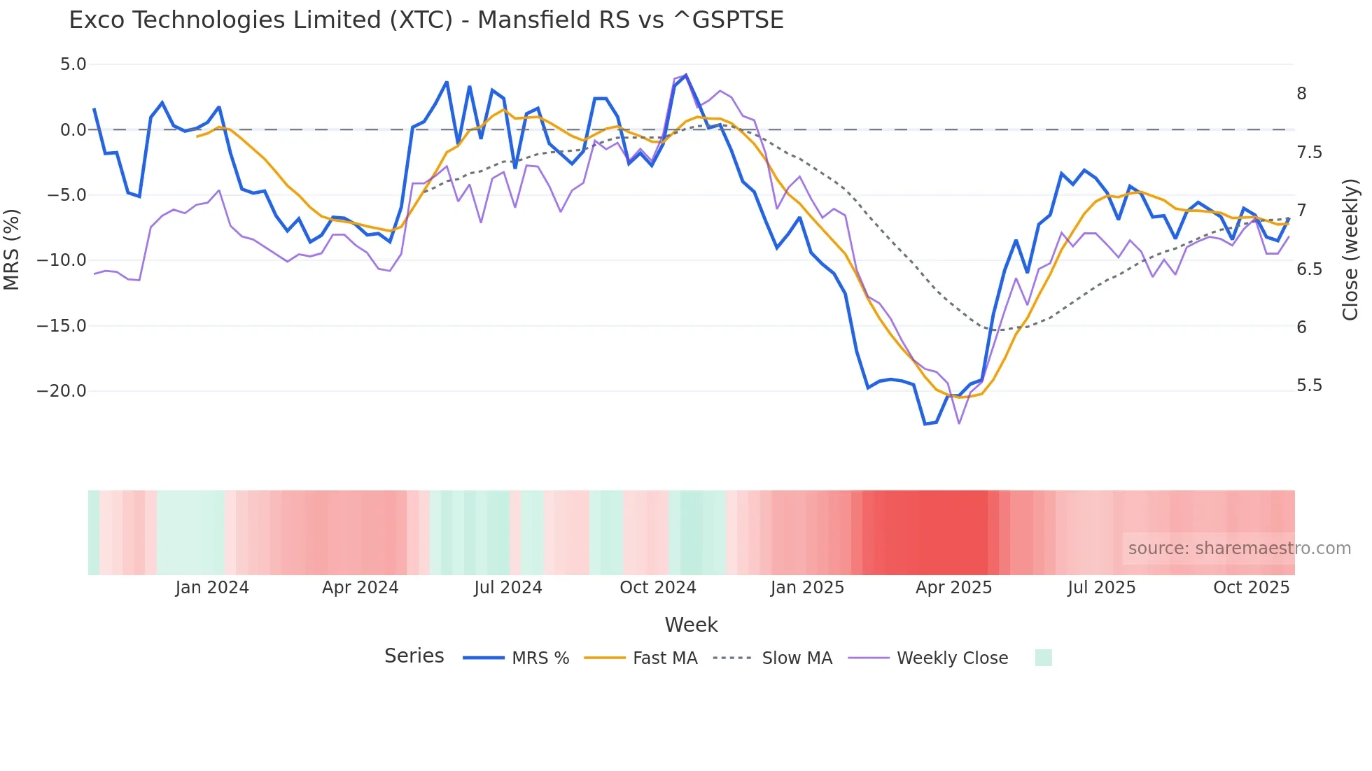 XTC Mansfield Relative Strength chart