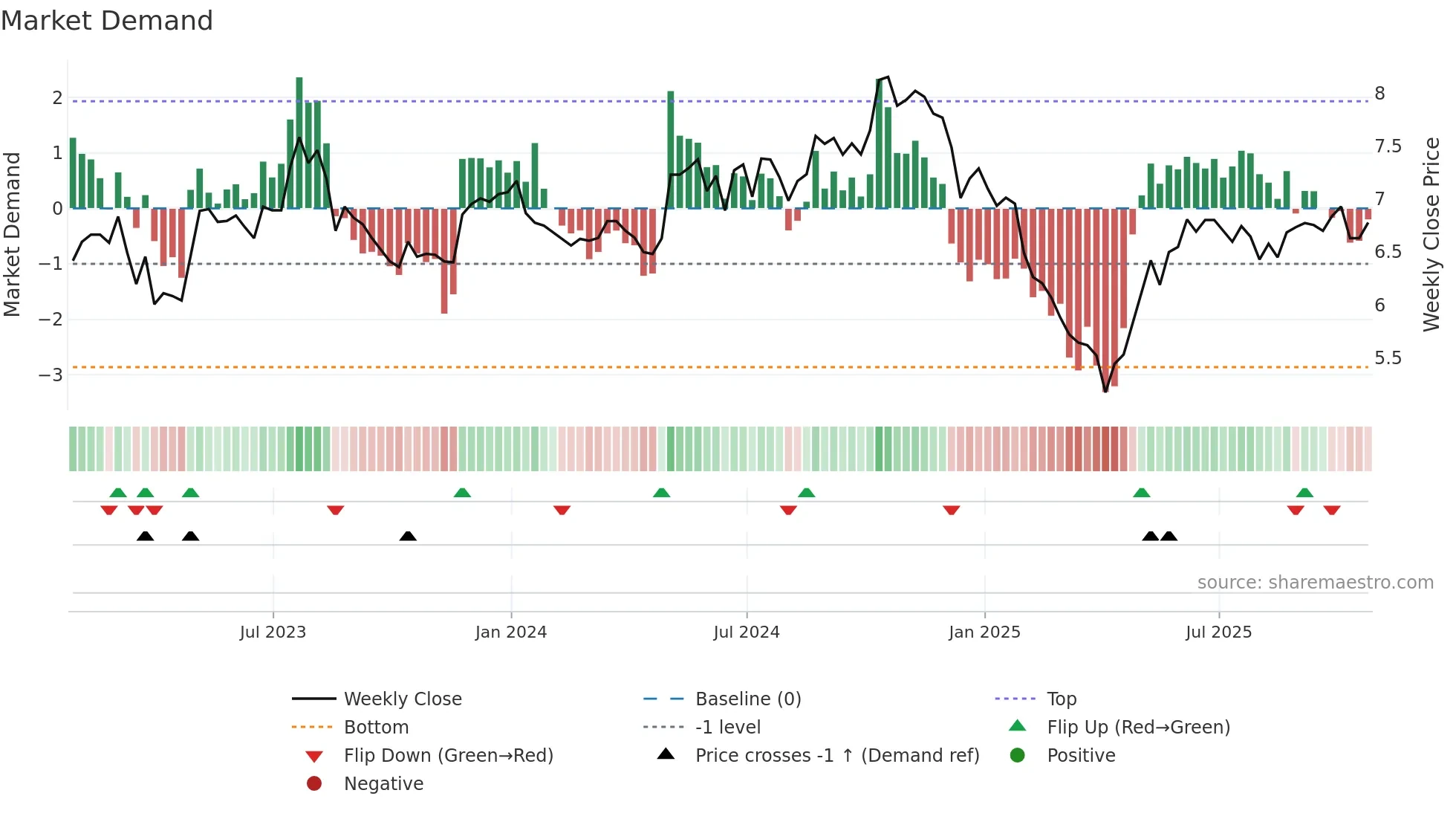 XTC weekly Market Demand chart