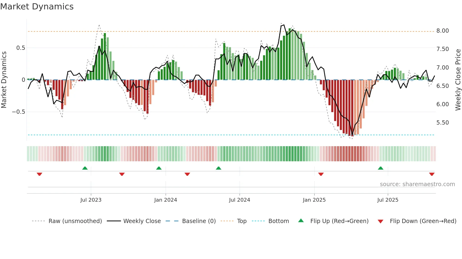 XTC weekly Market Dynamics chart