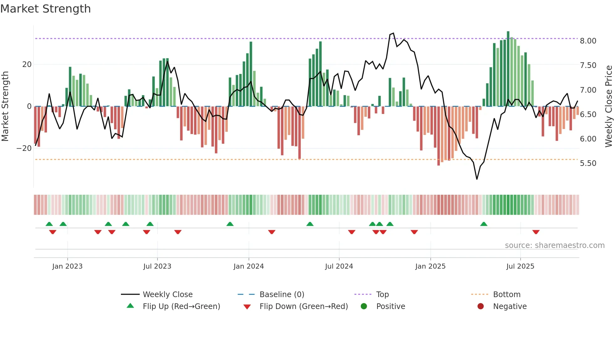 XTC weekly Market Strength chart