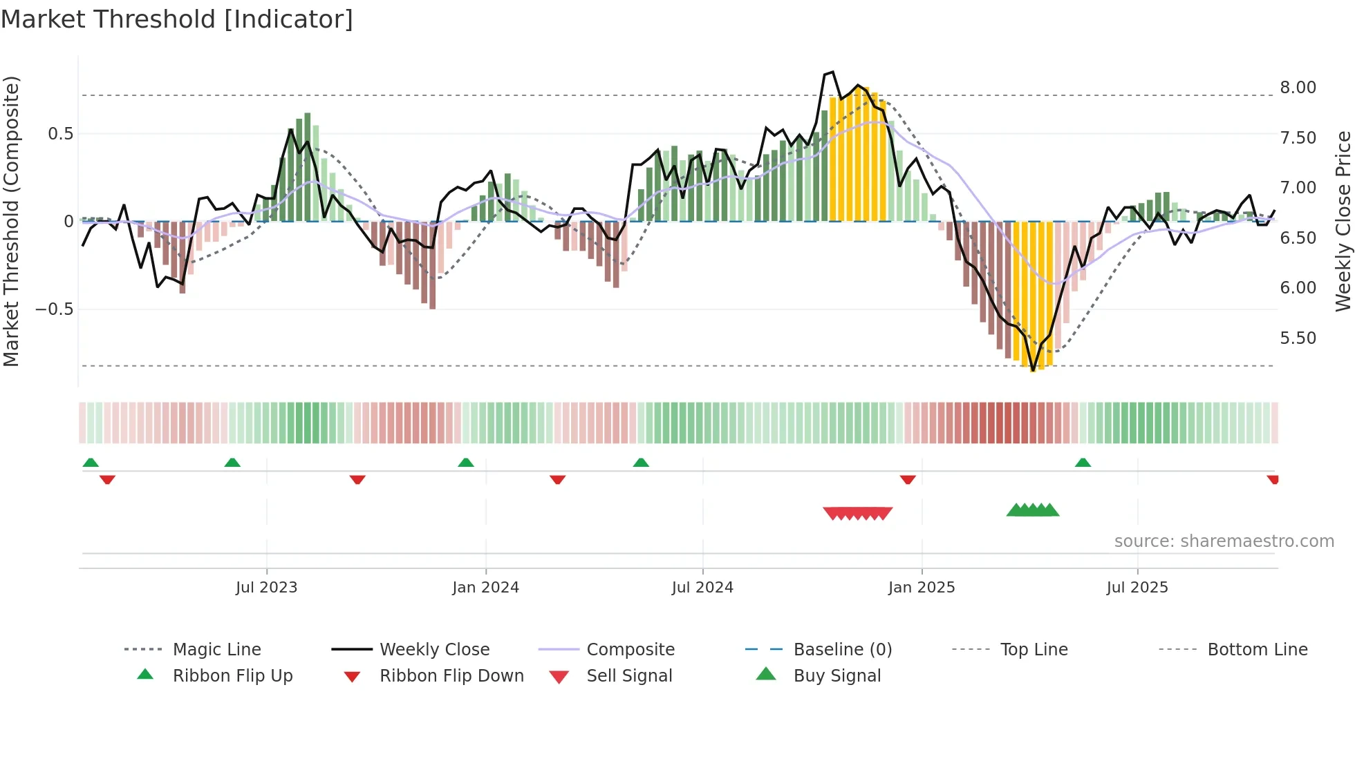 XTC weekly Market Threshold chart