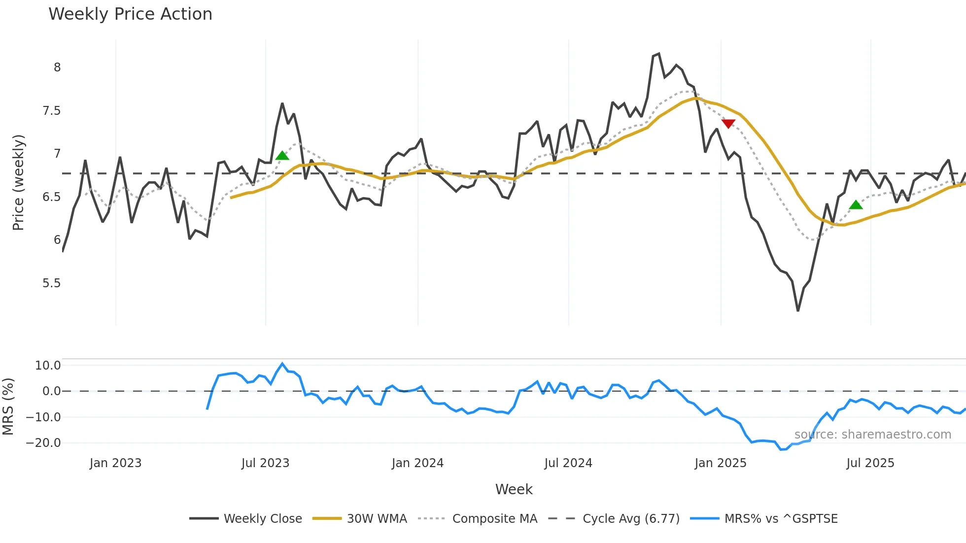 XTC weekly Price Action chart, closing 2025-10-24