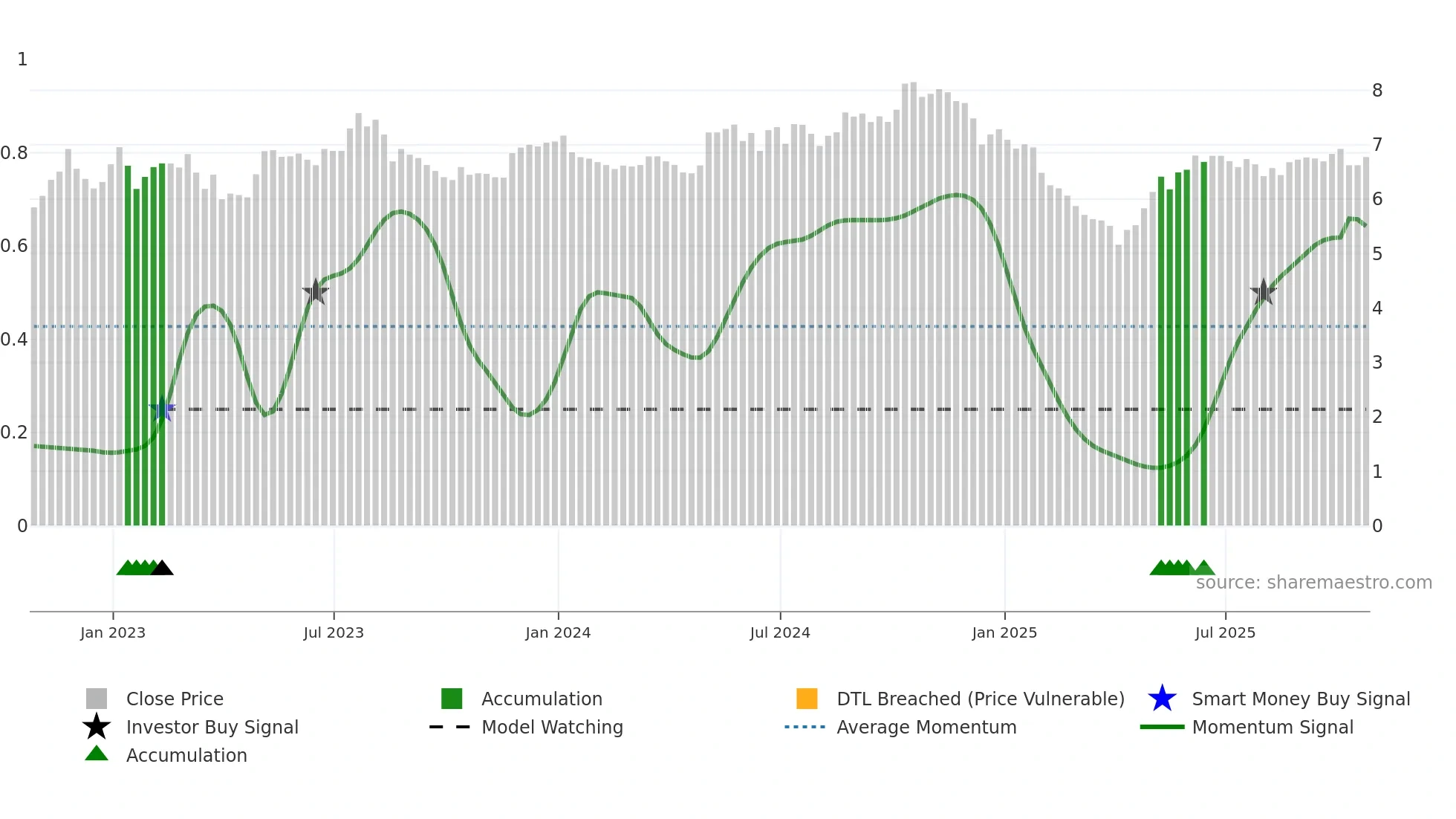 XTC weekly Smart Money chart