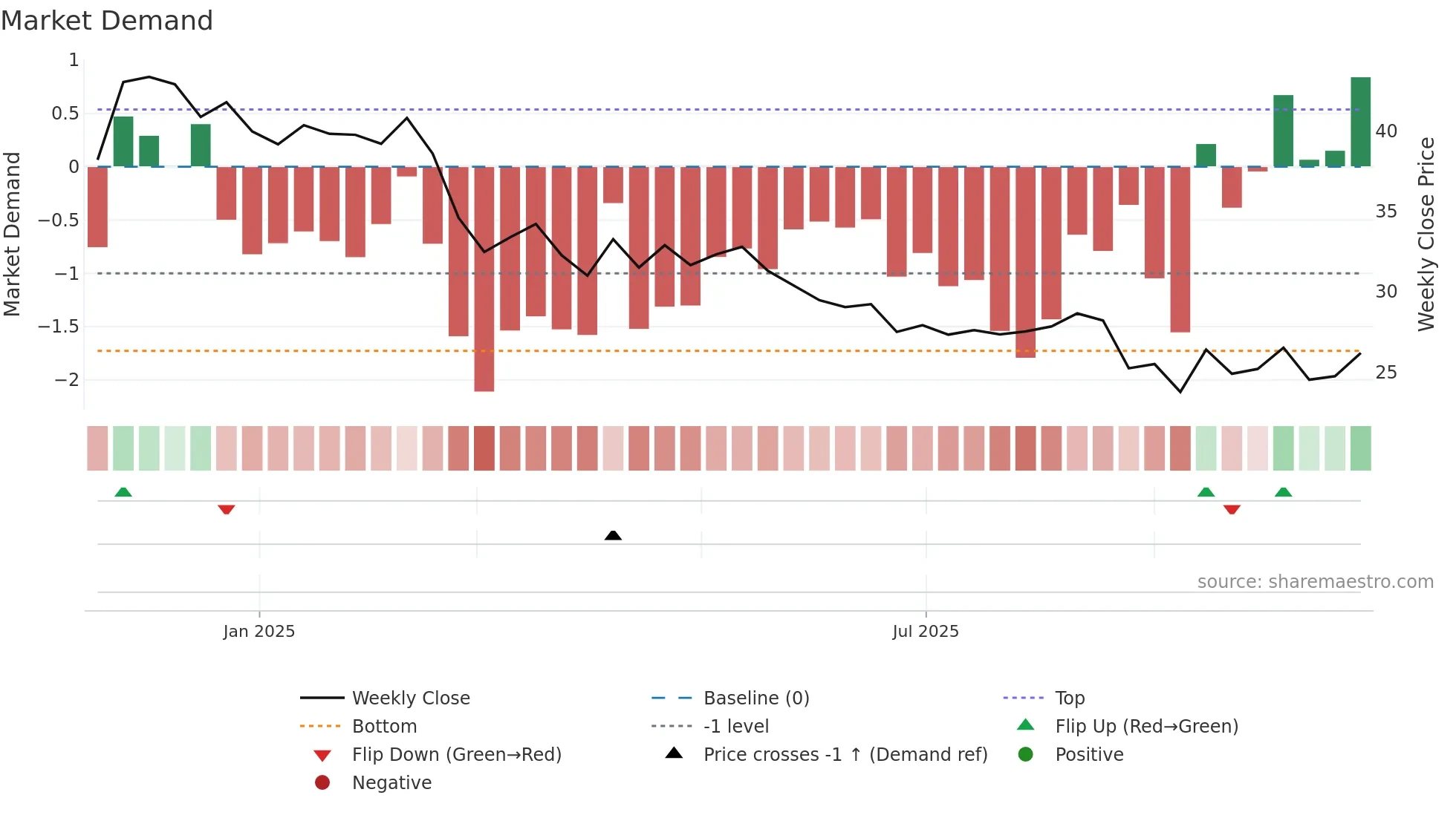 GYG weekly Market Demand chart