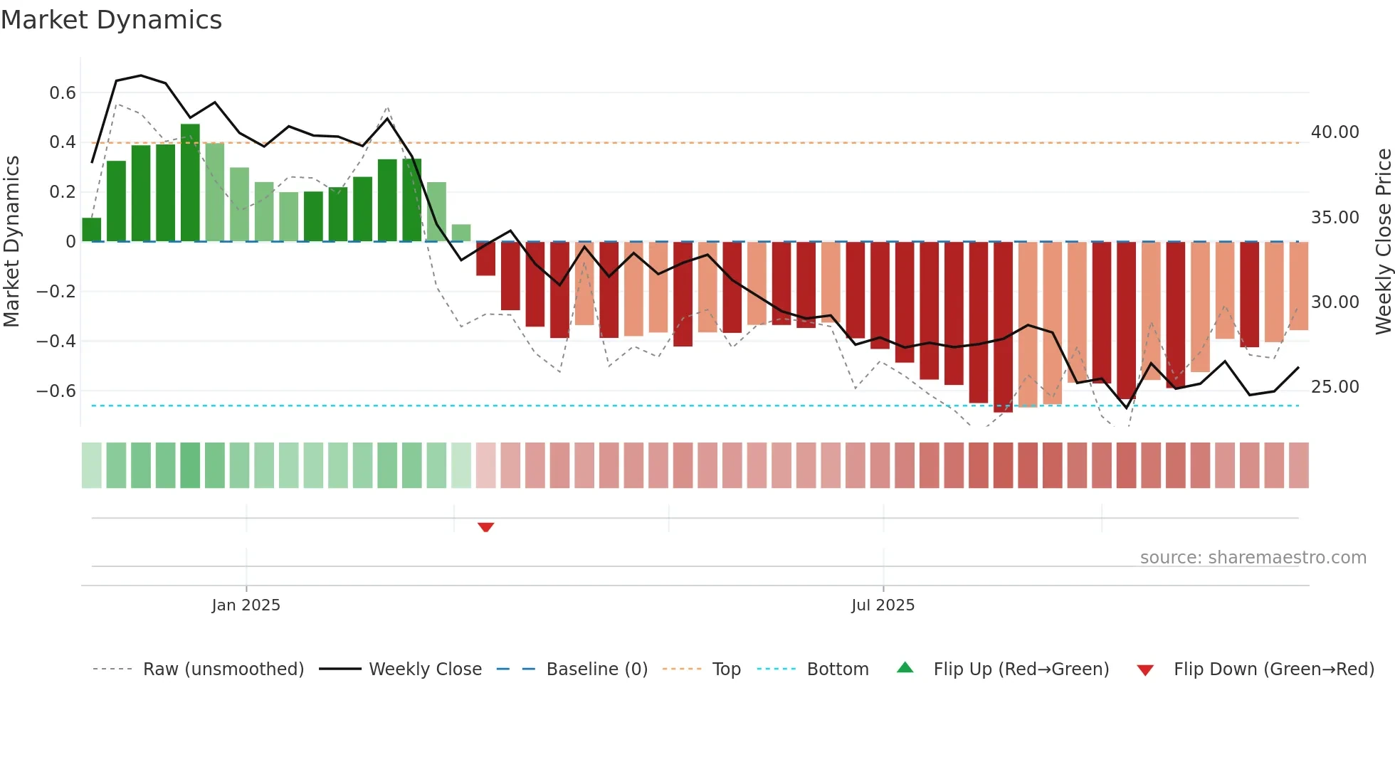 GYG weekly Market Dynamics chart