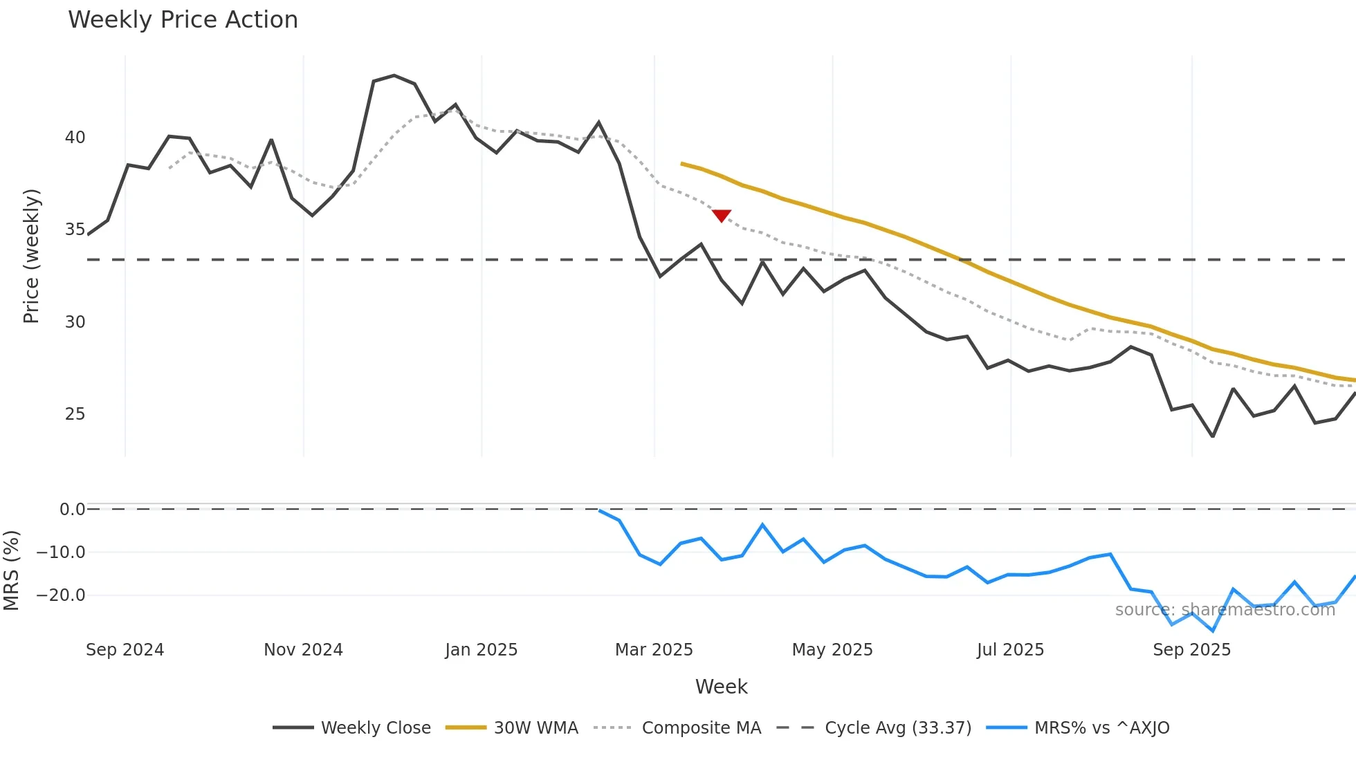 GYG weekly Price Action chart, closing 2025-10-27