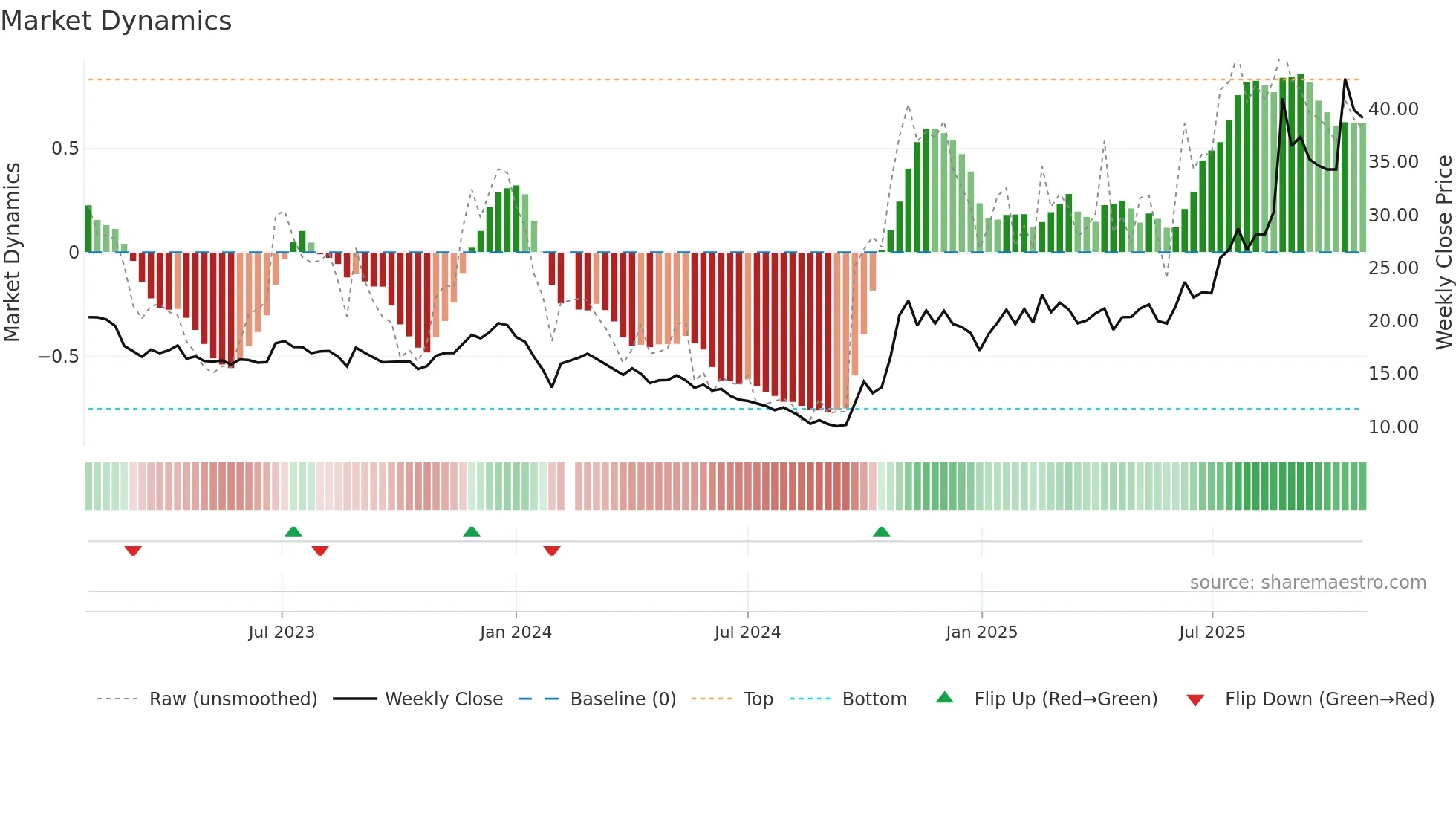 300748 weekly Market Dynamics chart