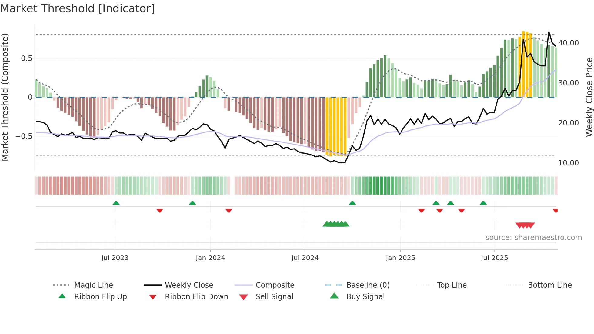 300748 weekly Market Threshold chart