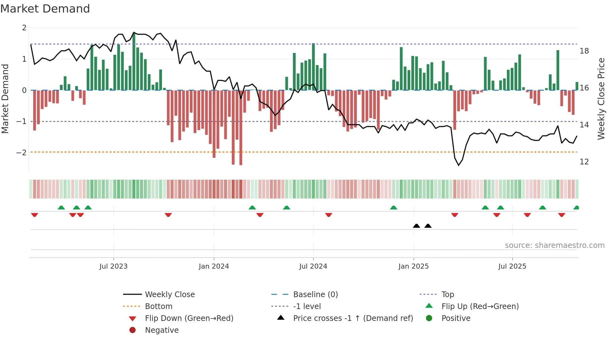 AEVS weekly Market Demand chart