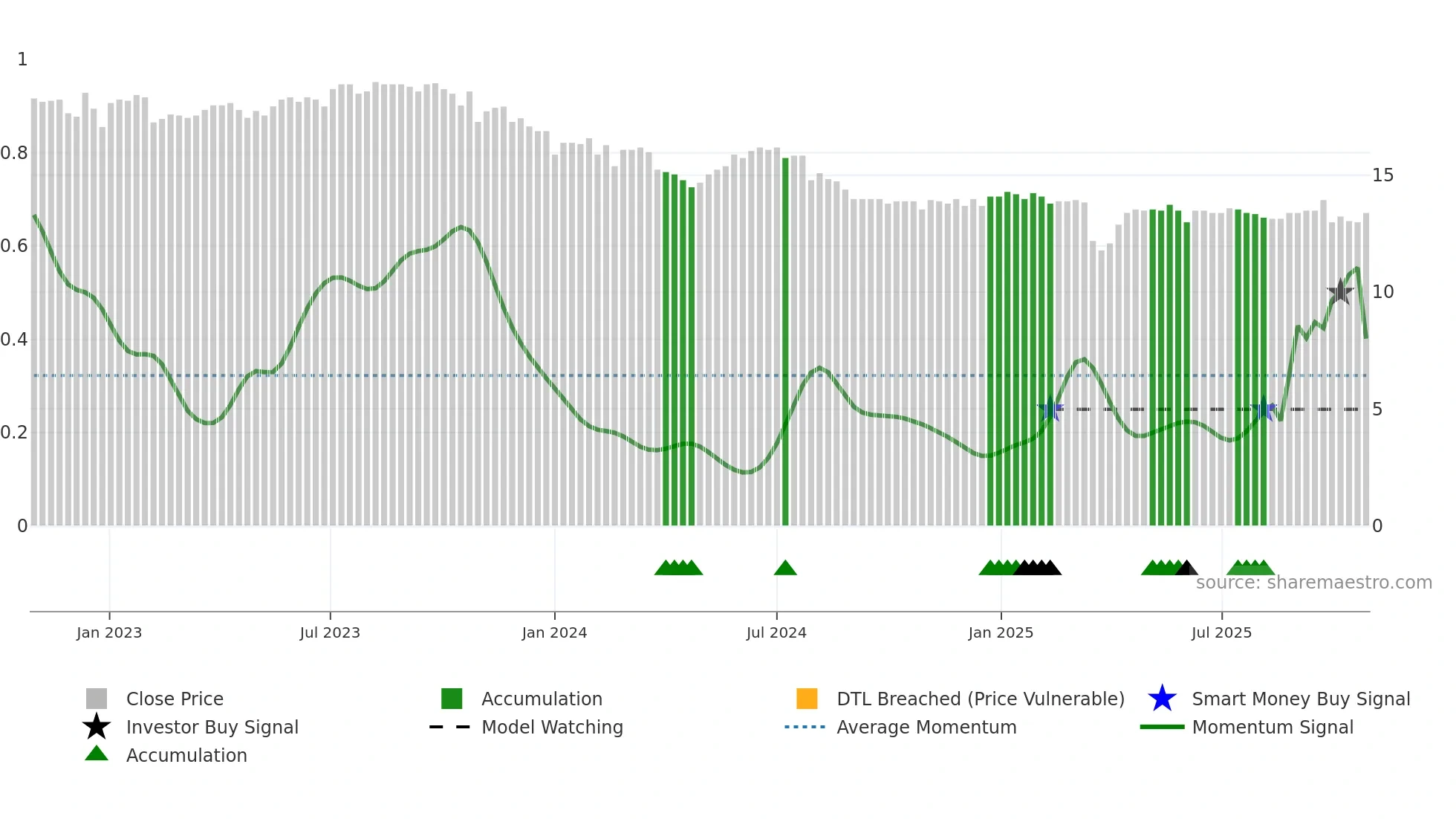 AEVS weekly Smart Money chart