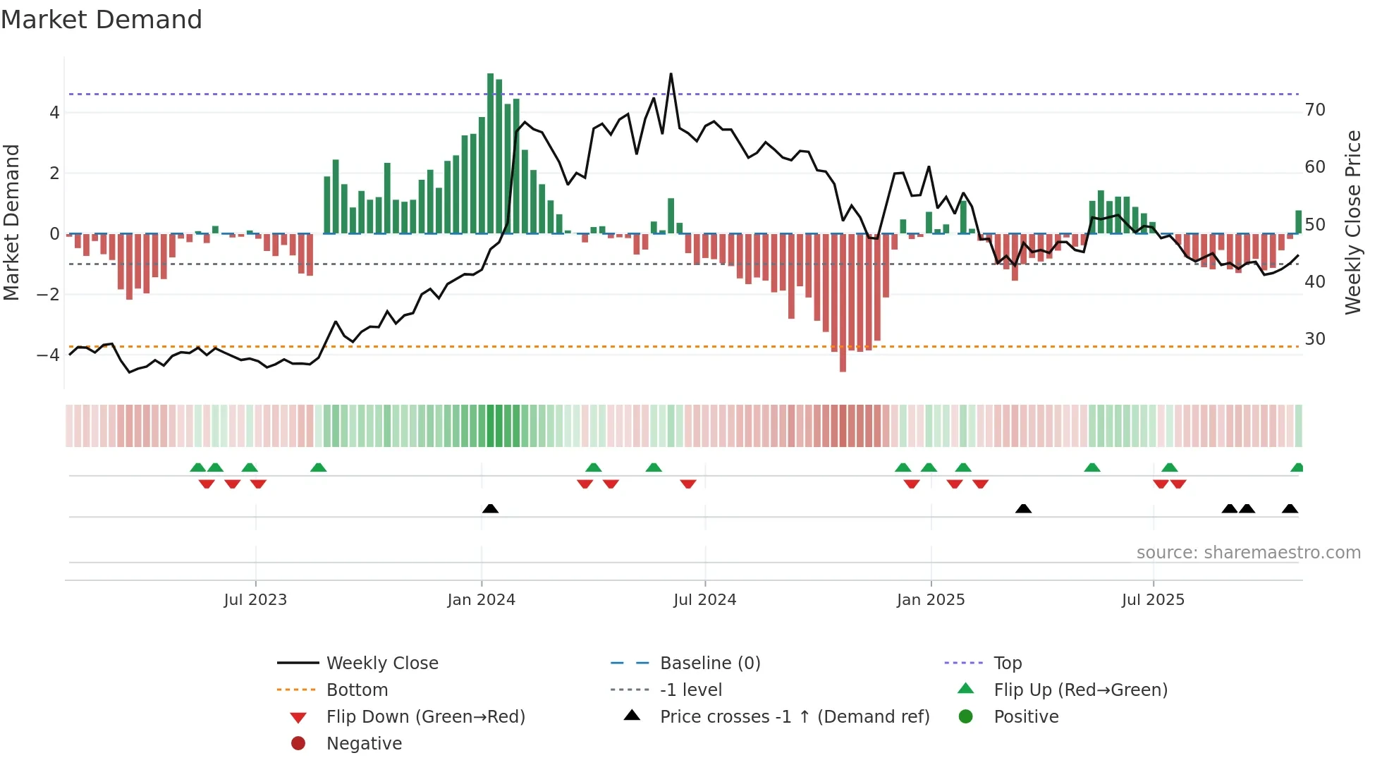 IRB weekly Market Demand chart