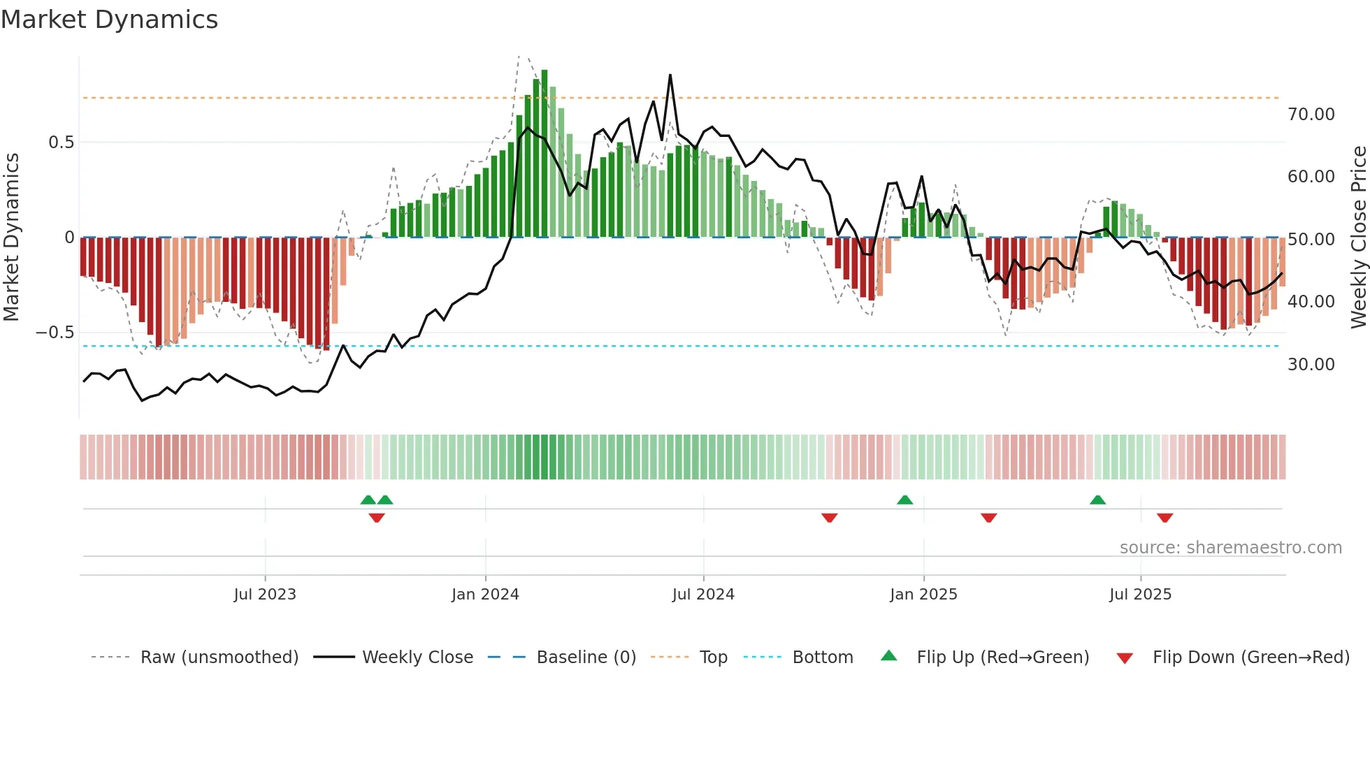 IRB weekly Market Dynamics chart