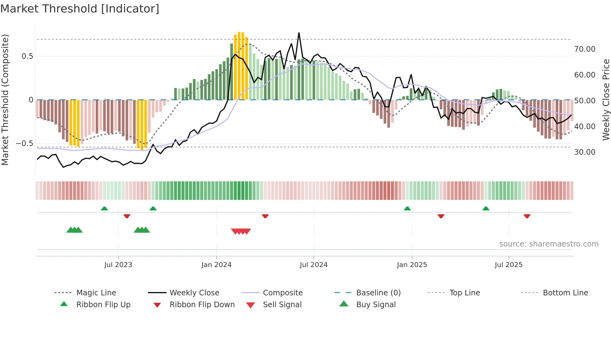 IRB weekly Market Threshold chart