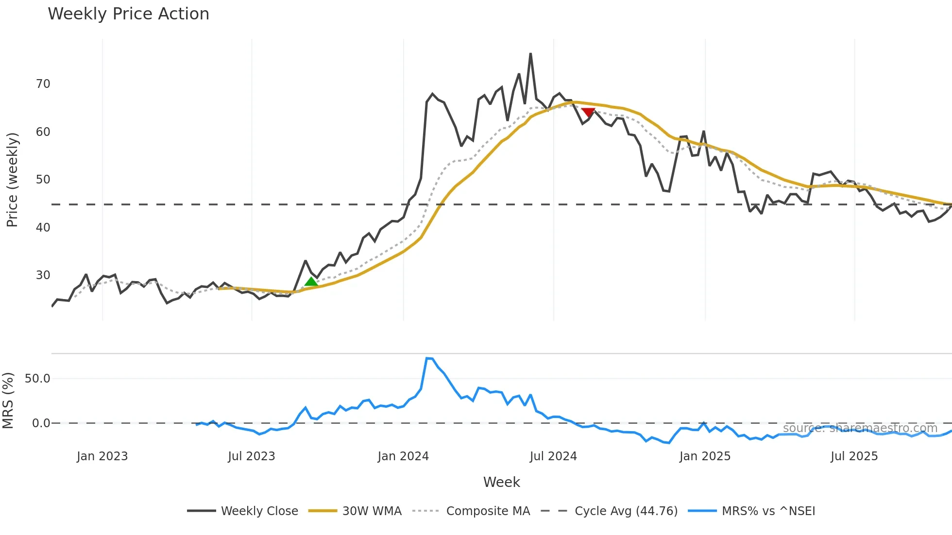 IRB weekly Price Action chart, closing 2025-10-27