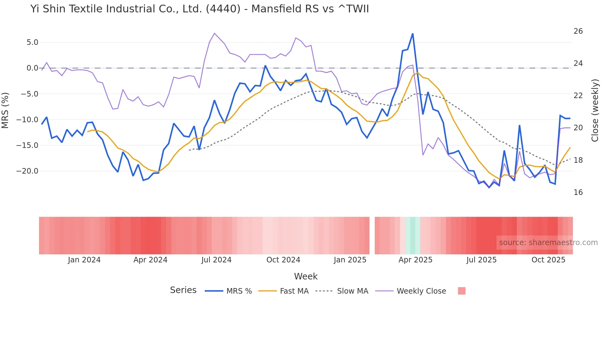 4440 Mansfield Relative Strength chart