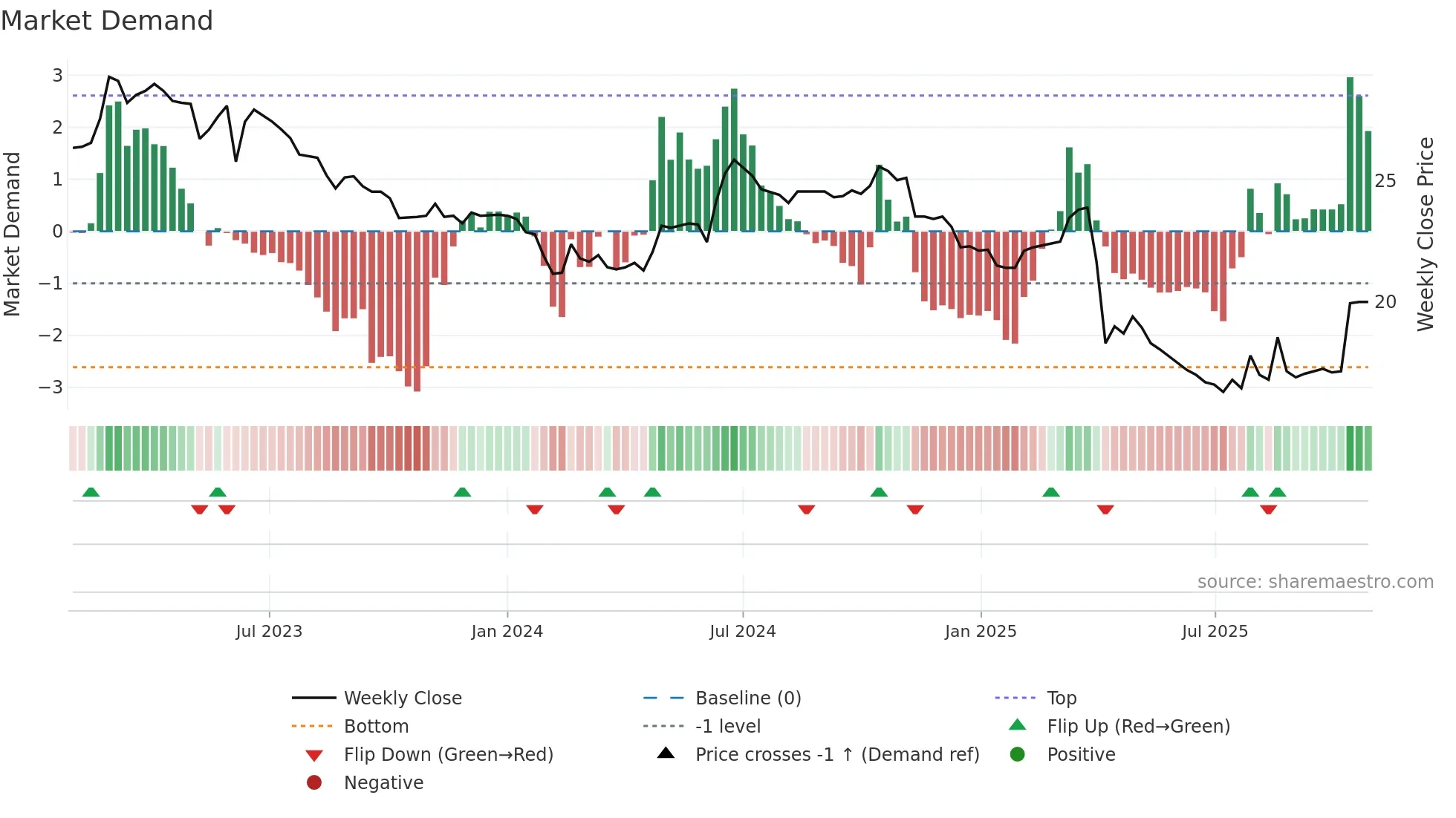 4440 weekly Market Demand chart
