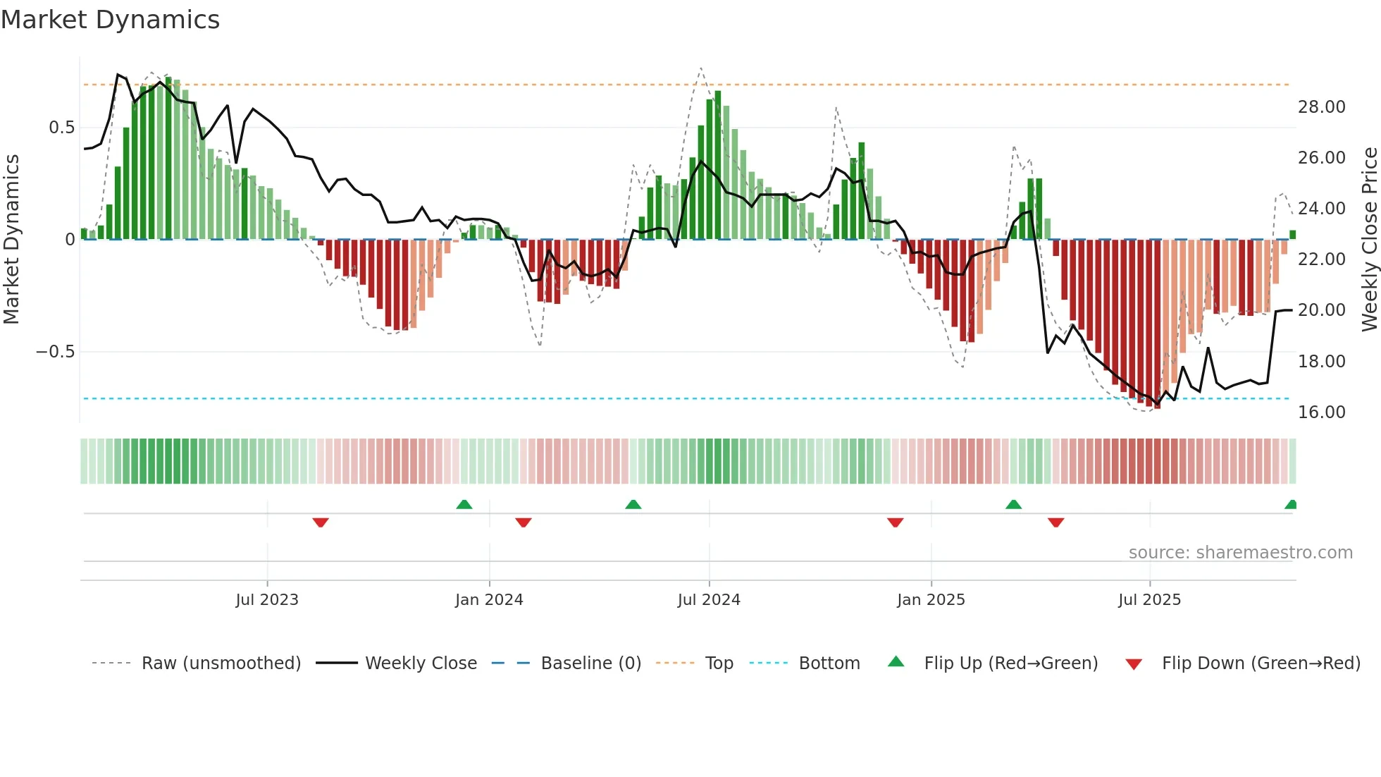 4440 weekly Market Dynamics chart