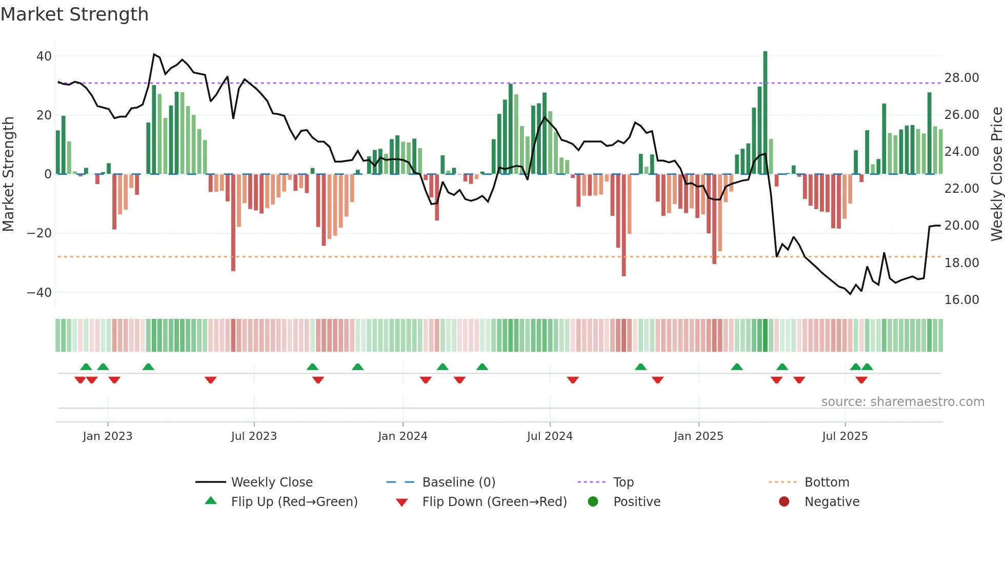 4440 weekly Market Strength chart